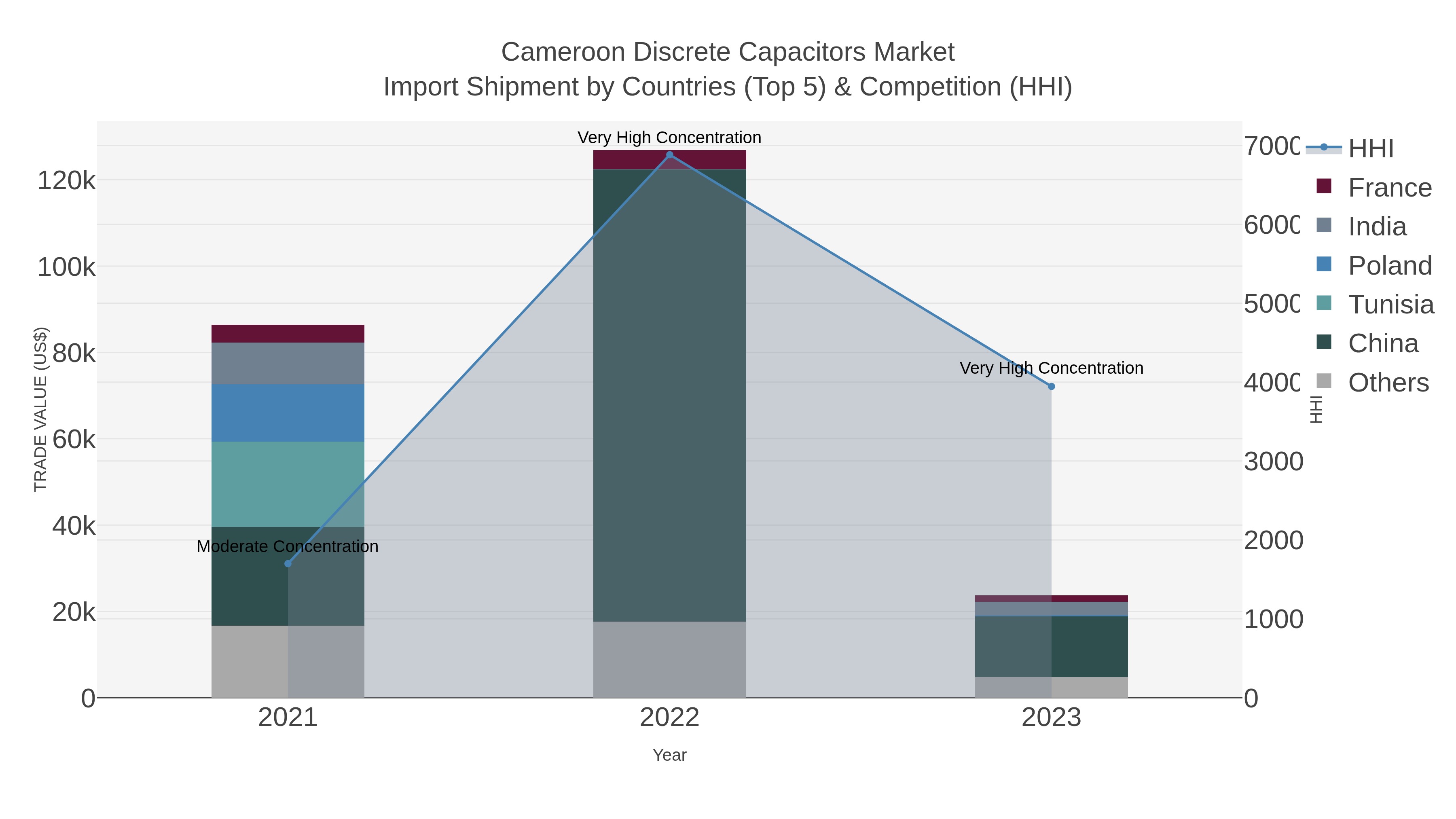 Cameroon Discrete Capacitors Market Import Shipment by Countries (Top 5) & Competition (HHI)
