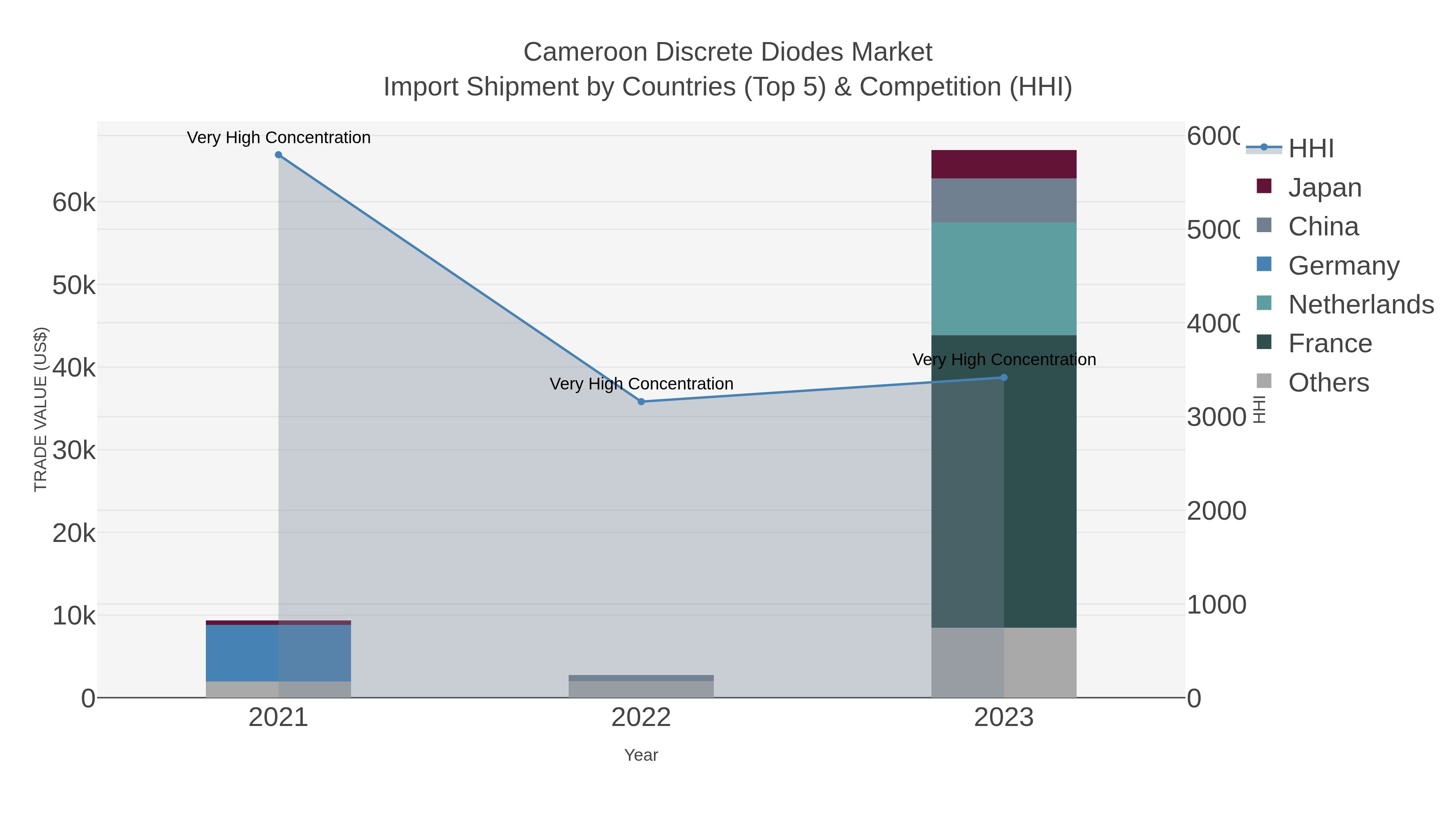 Cameroon Discrete Diodes Market Import Shipment by Countries (Top 5) & Competition (HHI)