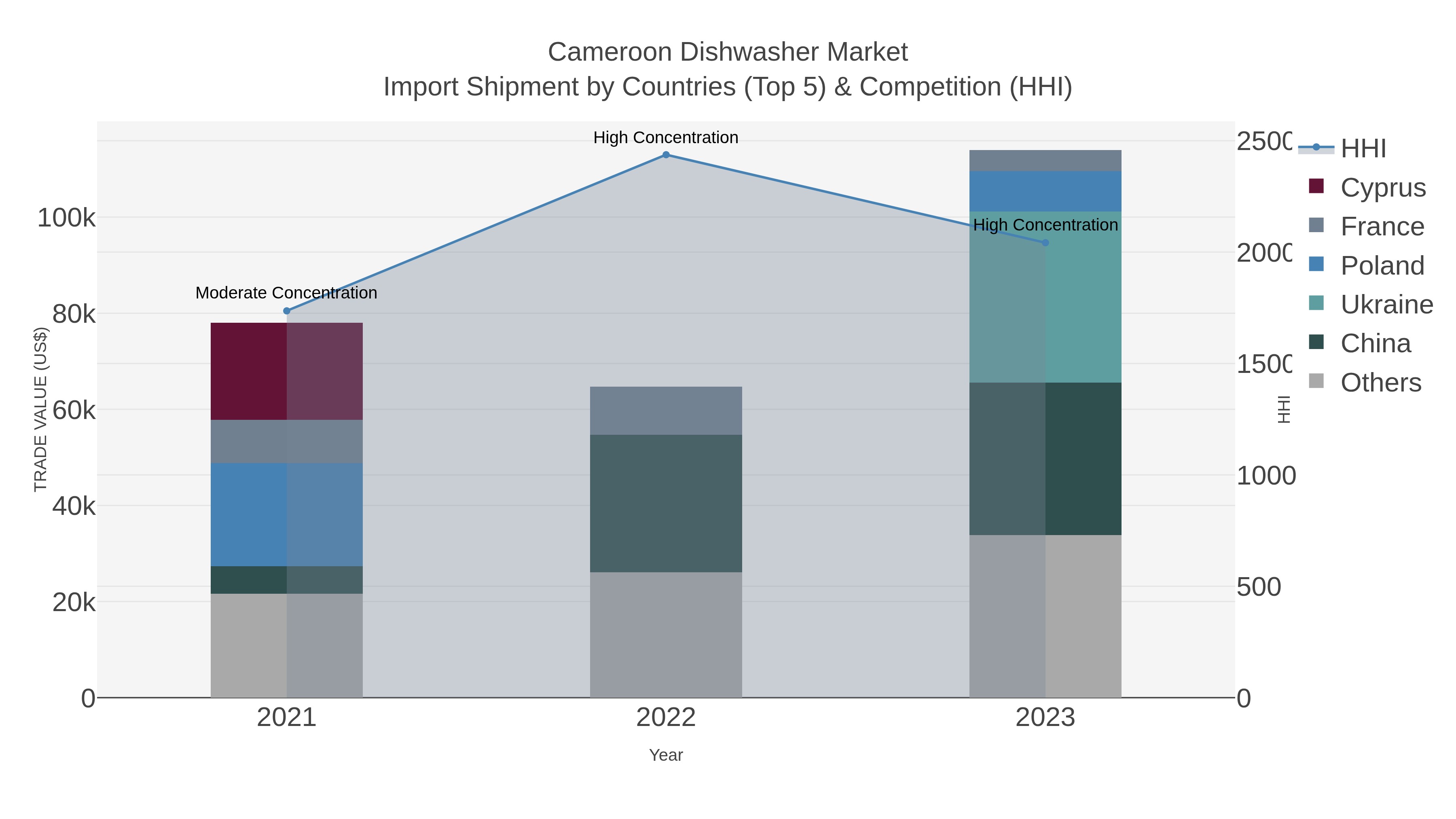Cameroon Dishwasher Market Import Shipment by Countries (Top 5) & Competition (HHI)