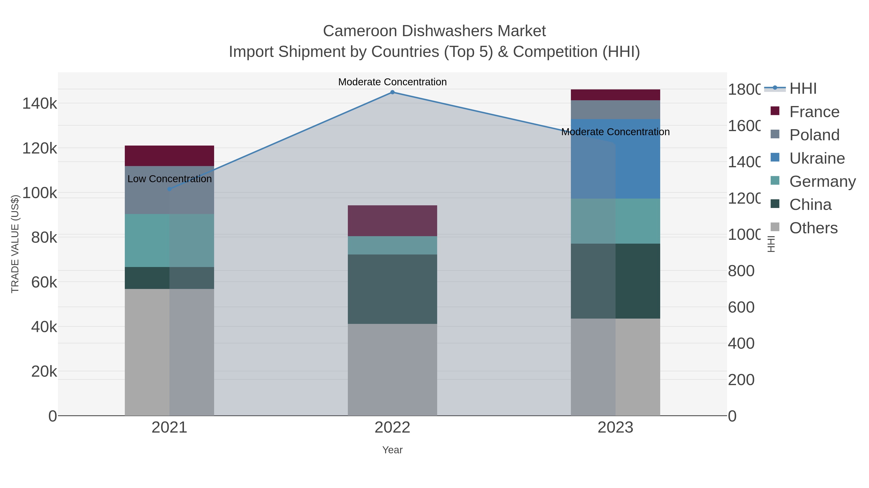 Cameroon Dishwashers Market Import Shipment by Countries (Top 5) & Competition (HHI)