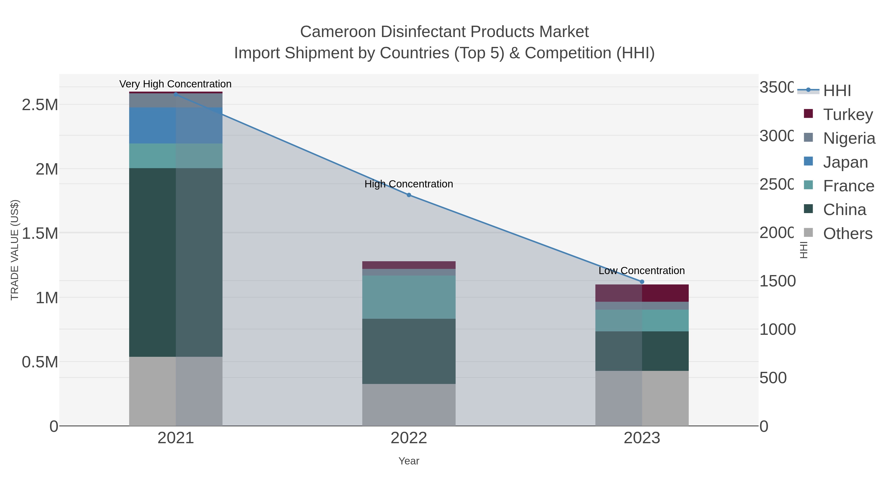 Cameroon Disinfectant Products Market Import Shipment by Countries (Top 5) & Competition (HHI)