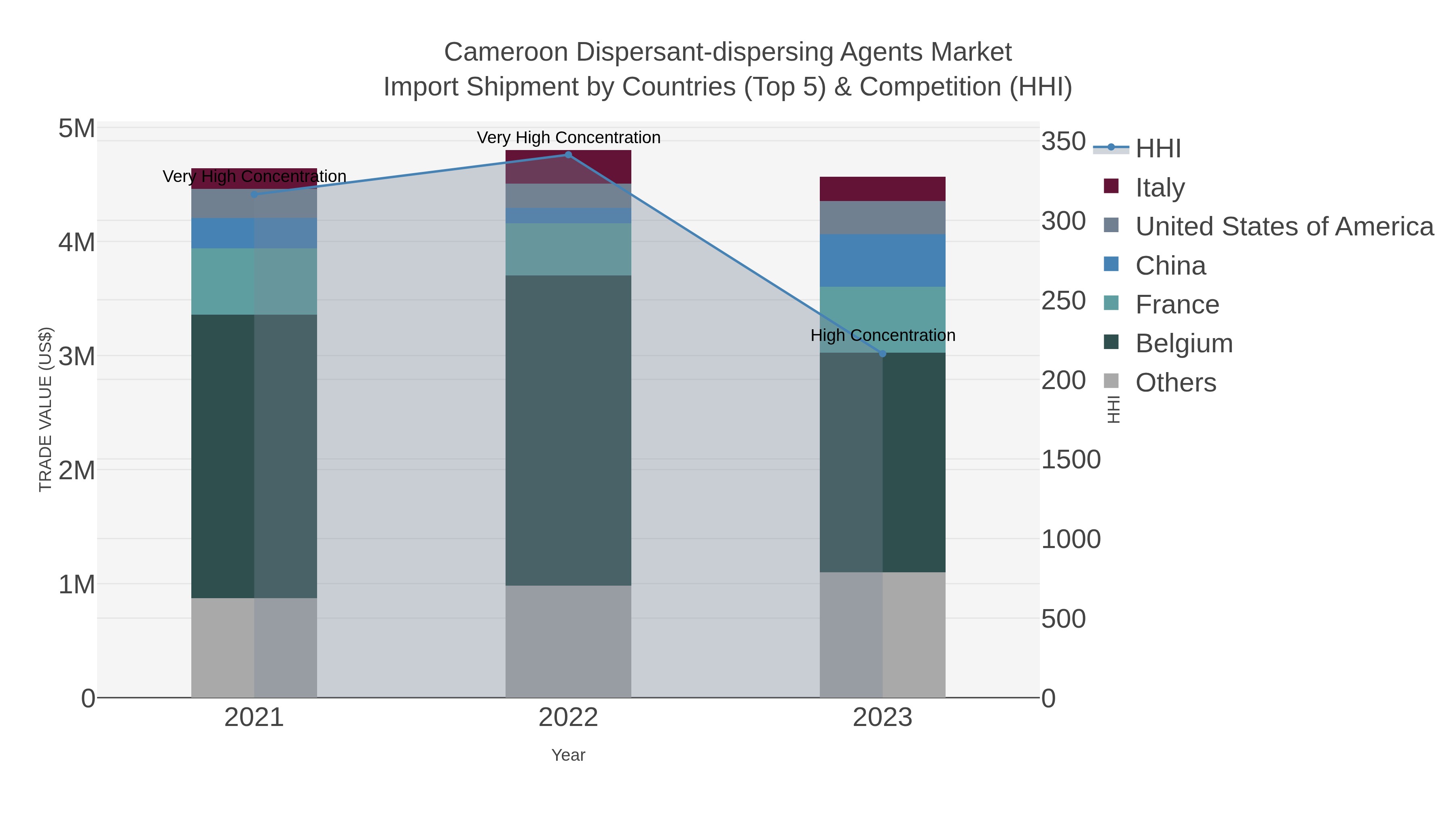 Cameroon Dispersant-dispersing Agents Market Import Shipment by Countries (Top 5) & Competition (HHI)