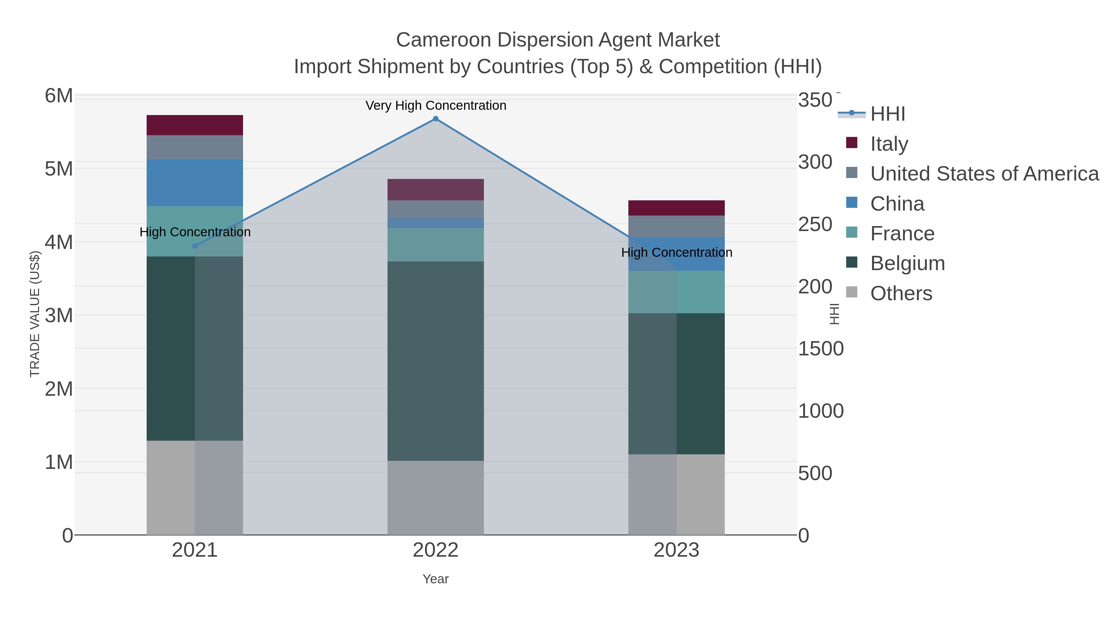 Cameroon Dispersion Agent Market Import Shipment by Countries (Top 5) & Competition (HHI)