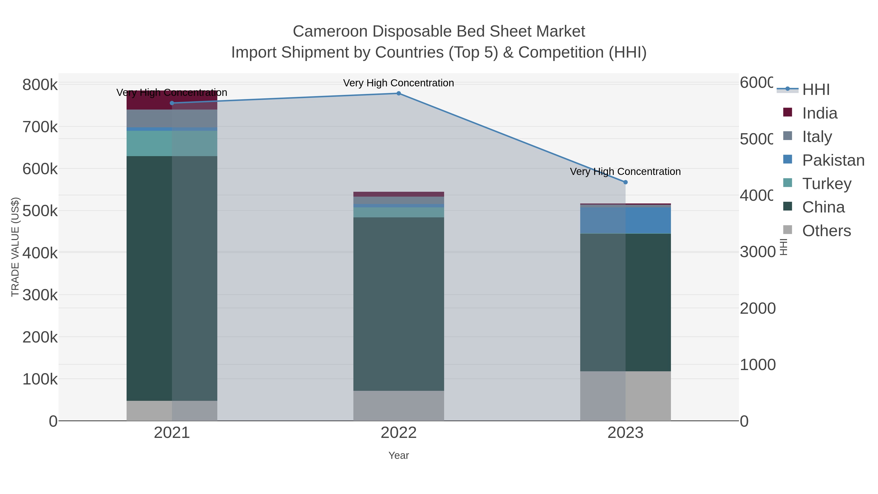 Cameroon Disposable Bed Sheet Market Import Shipment by Countries (Top 5) & Competition (HHI)