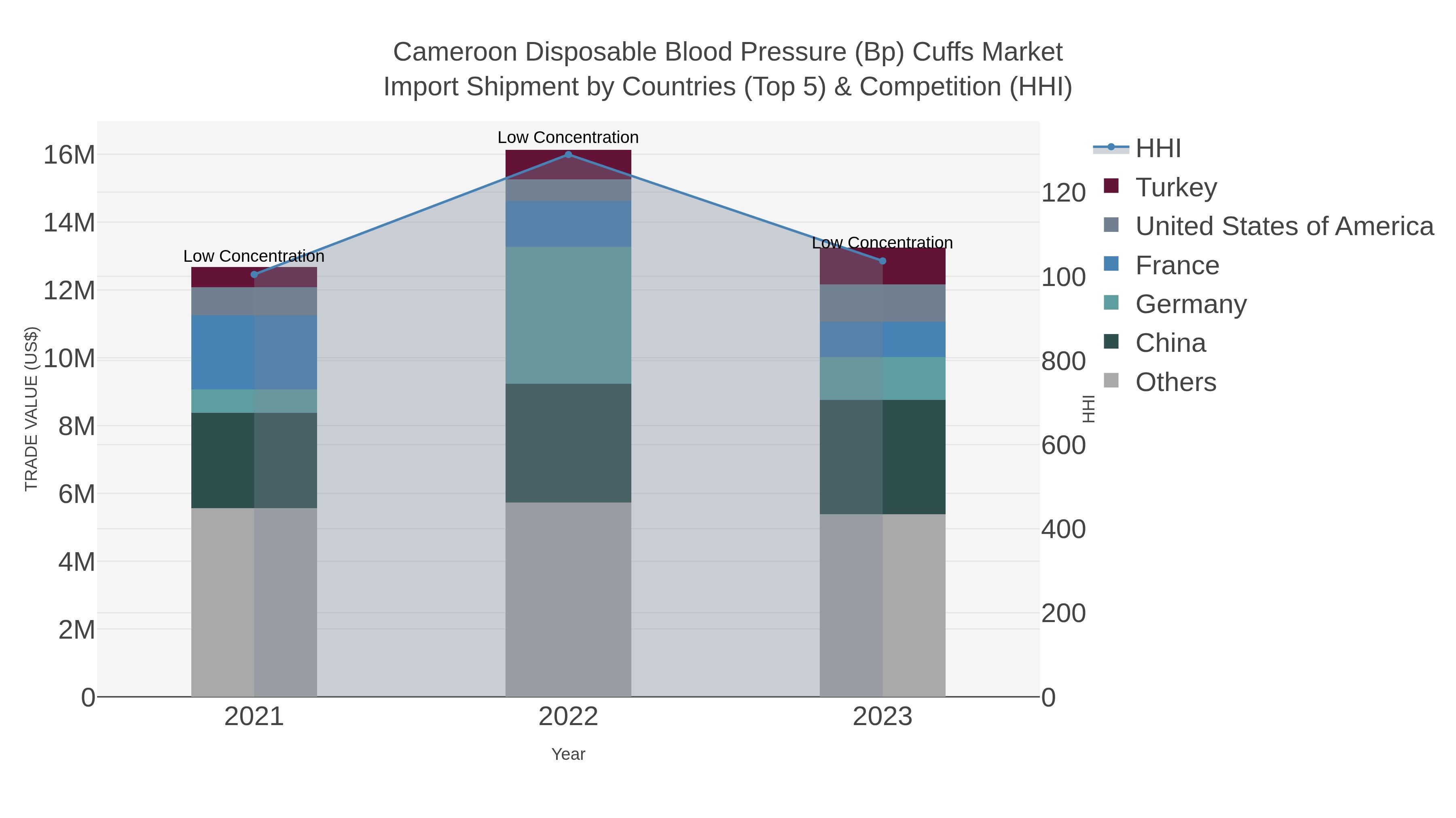 Cameroon Disposable Blood Pressure (bp) Cuffs Market Import Shipment by Countries (Top 5) & Competition (HHI)