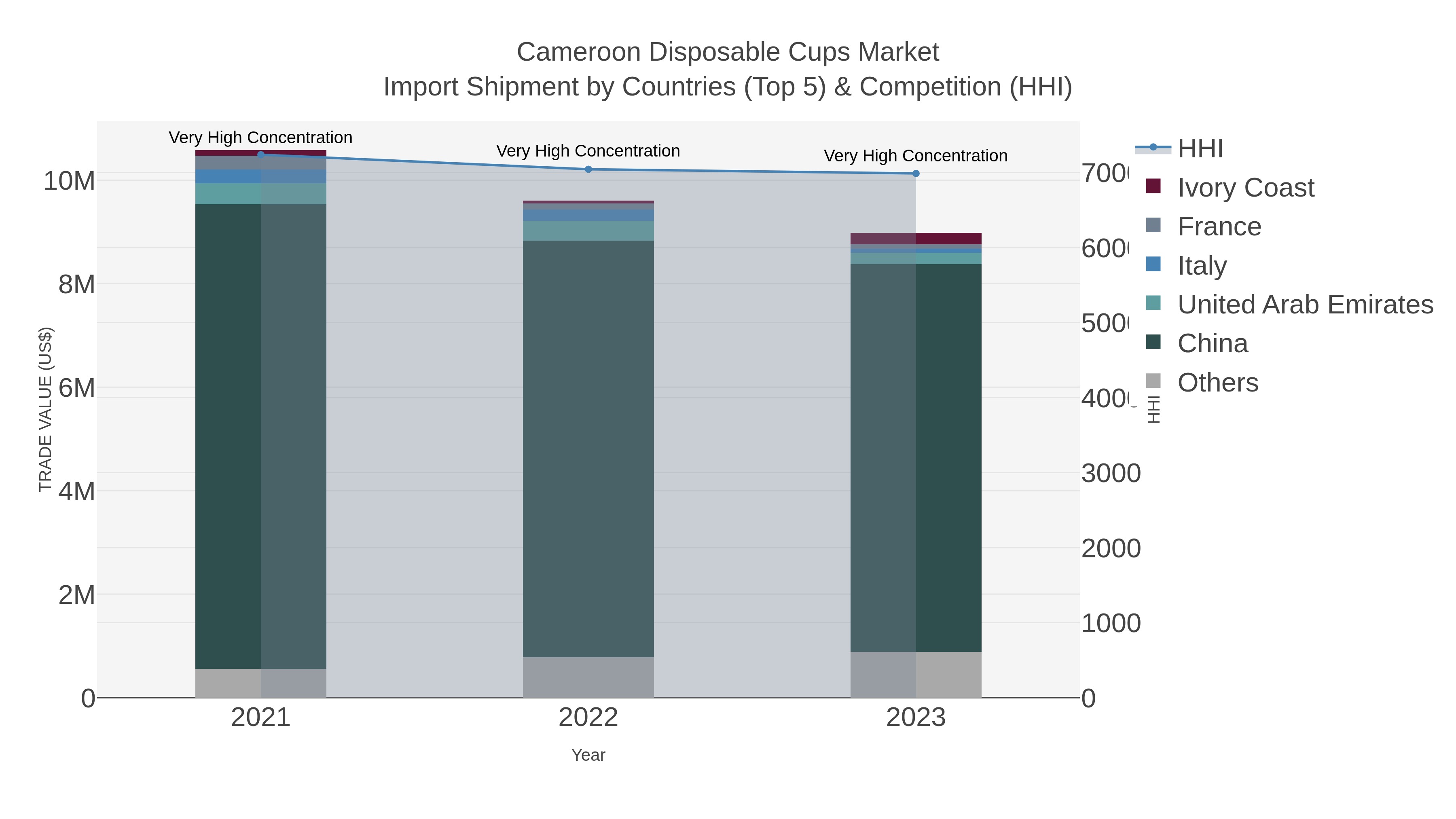 Cameroon Disposable Cups Market Import Shipment by Countries (Top 5) & Competition (HHI)