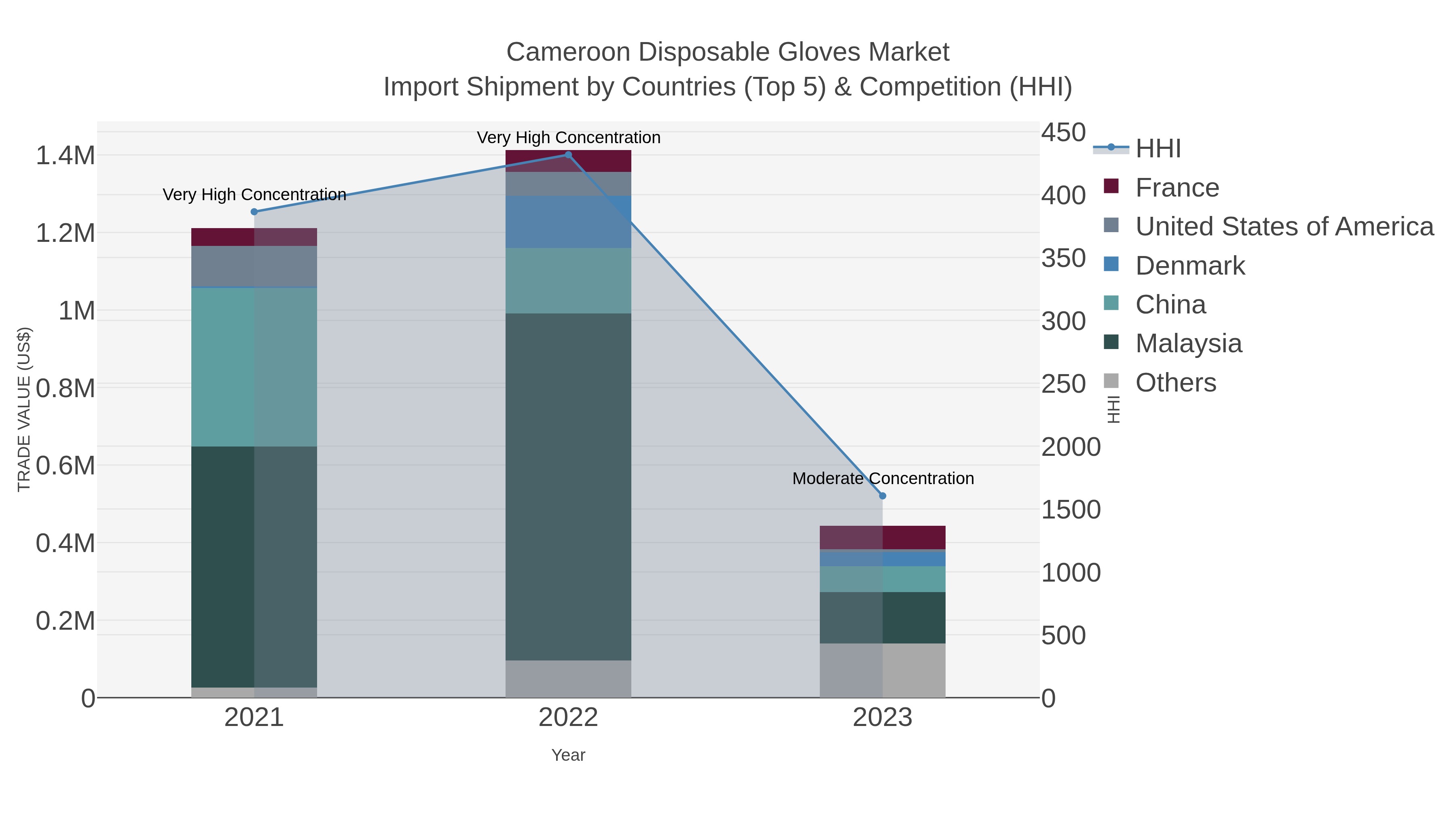 Cameroon Disposable Gloves Market Import Shipment by Countries (Top 5) & Competition (HHI)