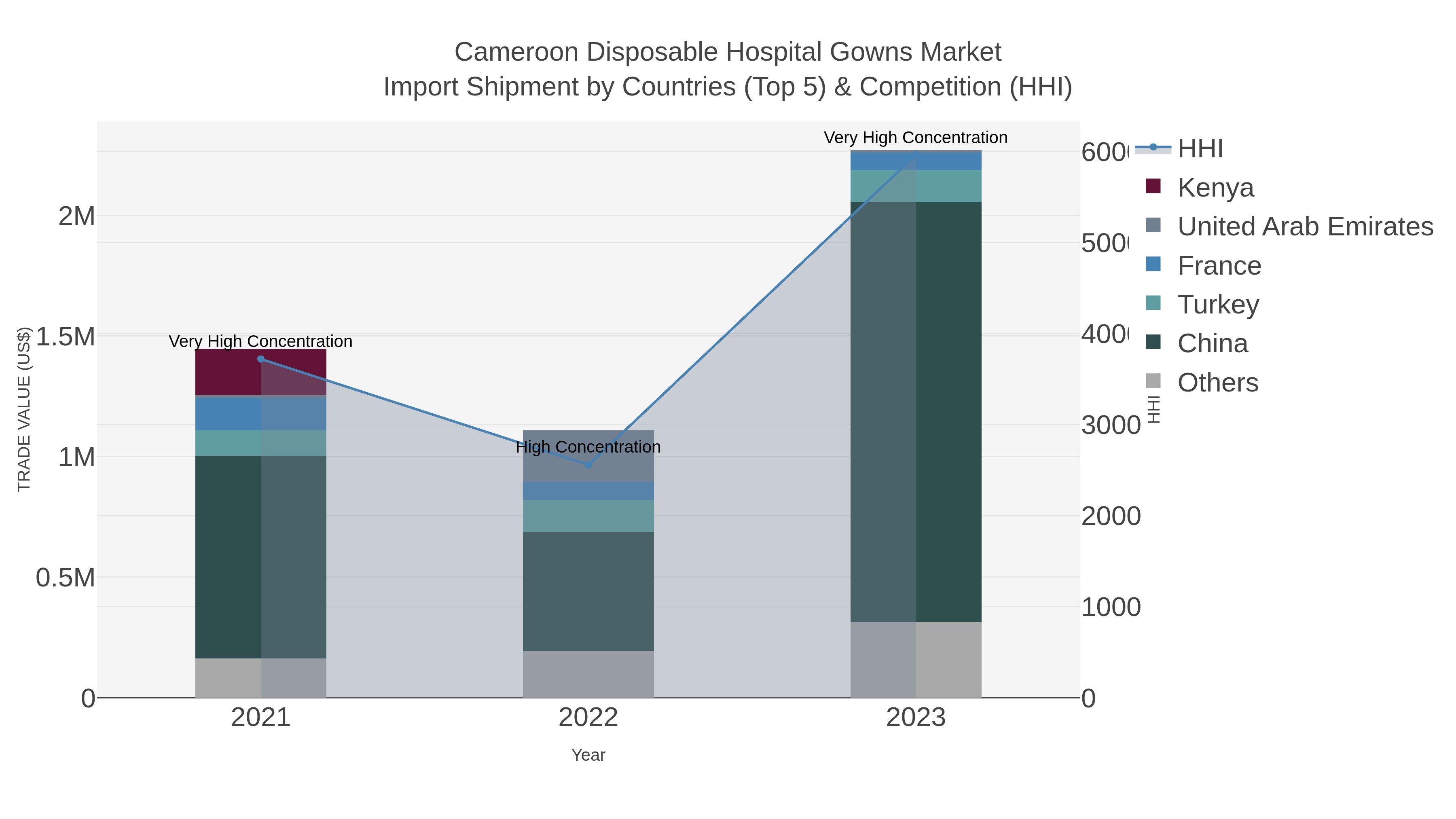 Cameroon Disposable Hospital Gowns Market Import Shipment by Countries (Top 5) & Competition (HHI)