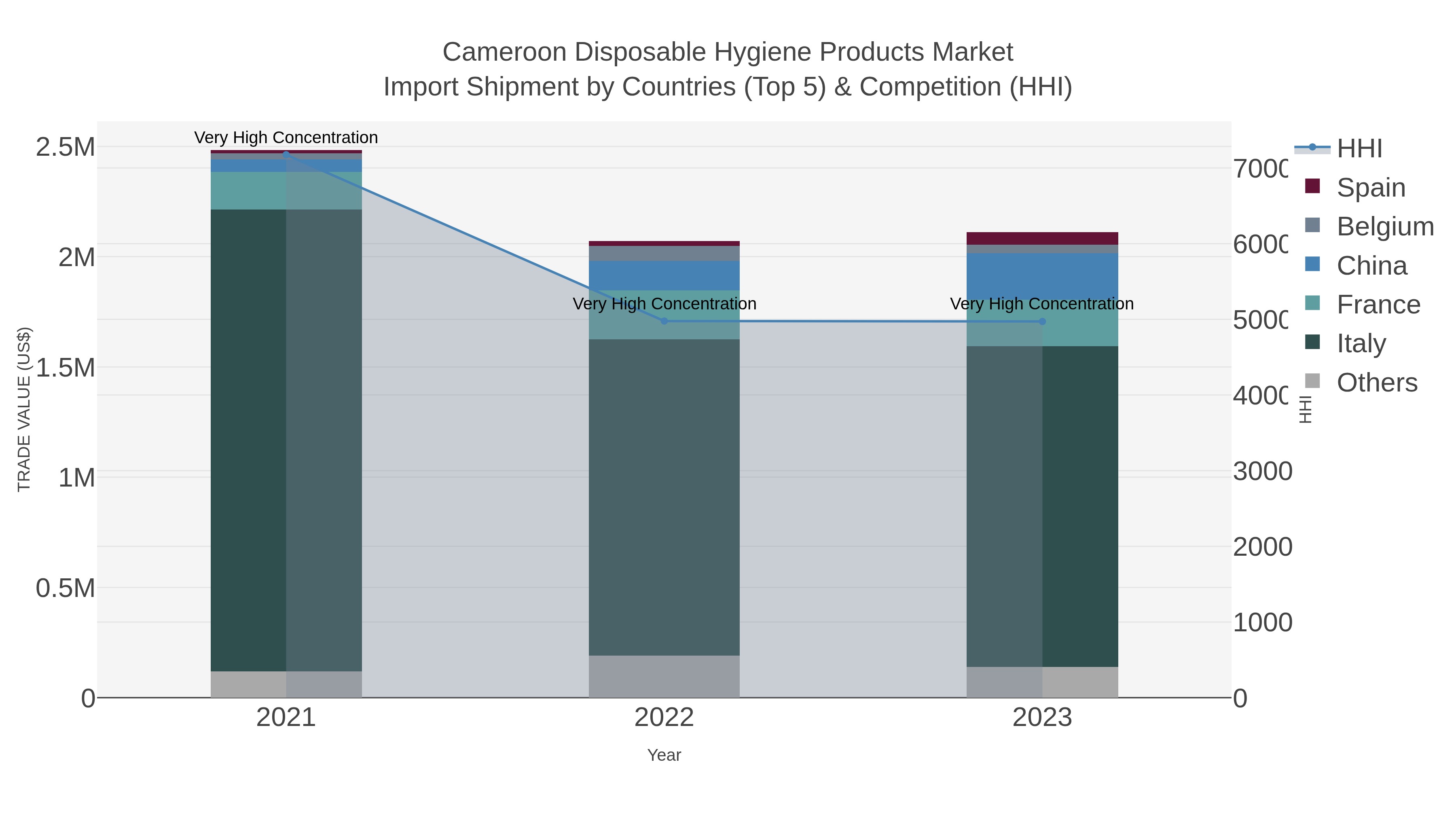 Cameroon Disposable Hygiene Products Market Import Shipment by Countries (Top 5) & Competition (HHI)