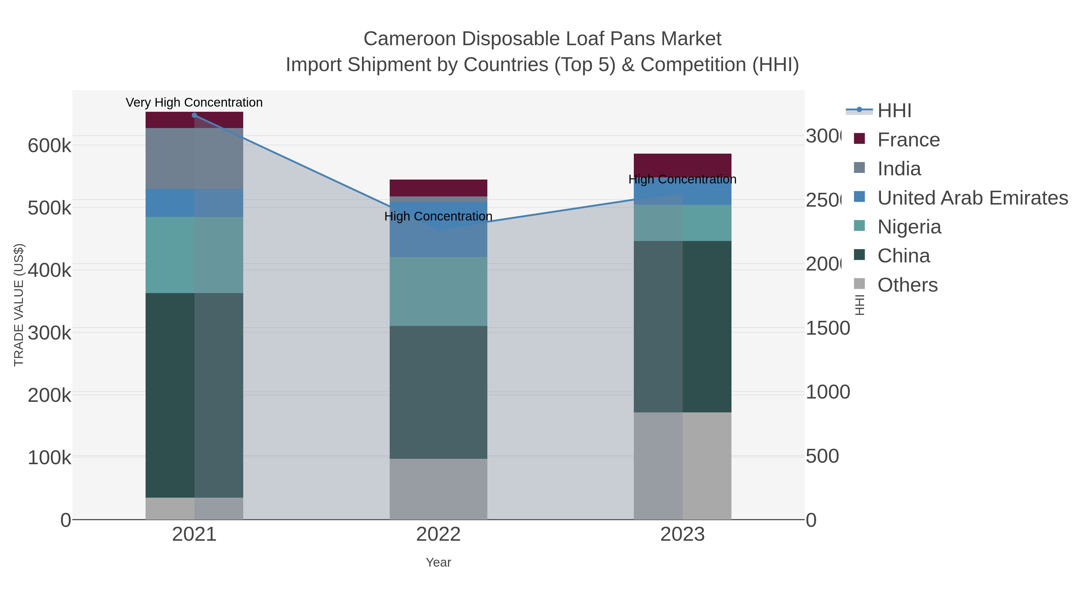 Cameroon Disposable Loaf Pans Market Import Shipment by Countries (Top 5) & Competition (HHI)