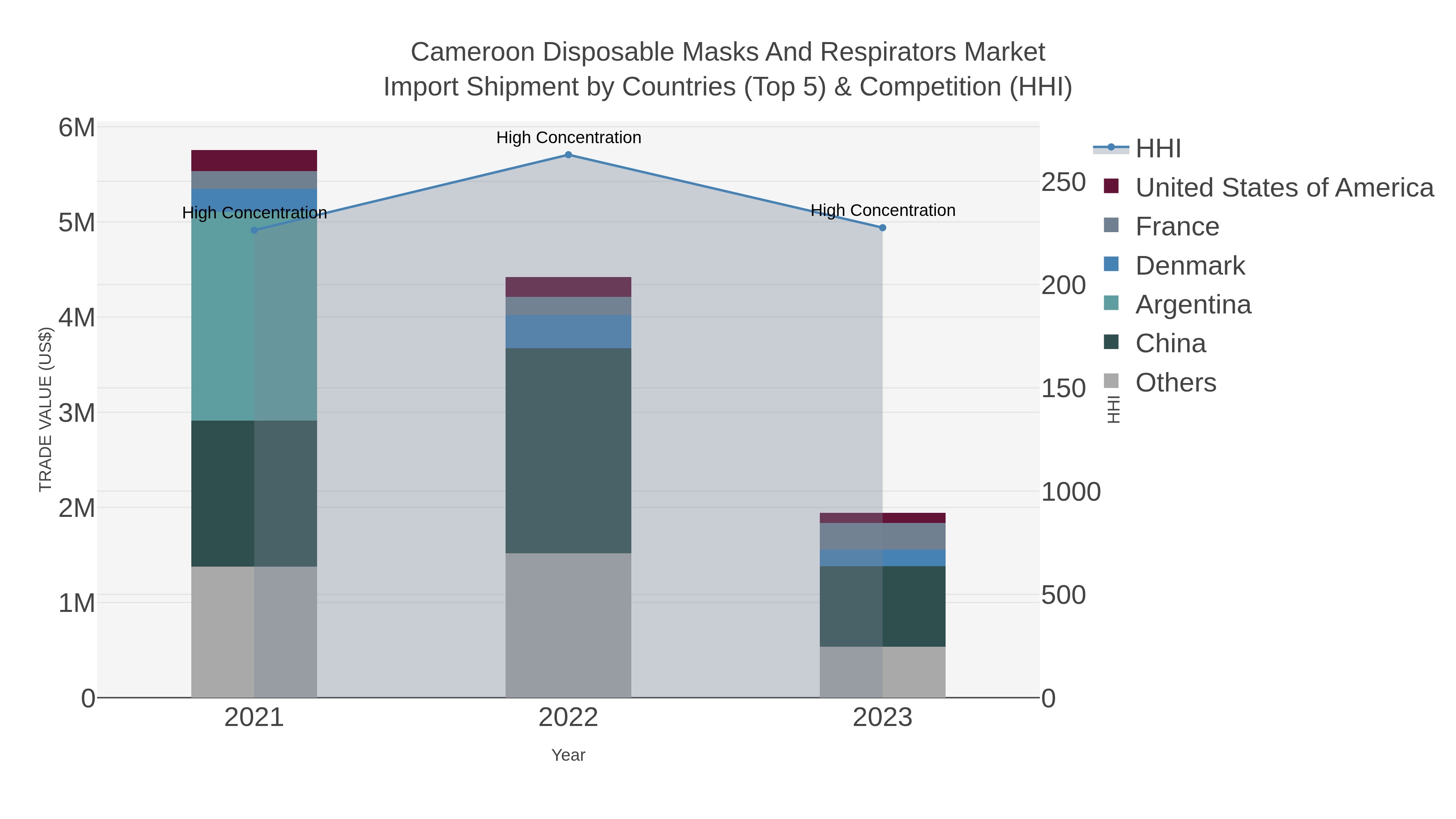 Cameroon Disposable Masks And Respirators Market Import Shipment by Countries (Top 5) & Competition (HHI)
