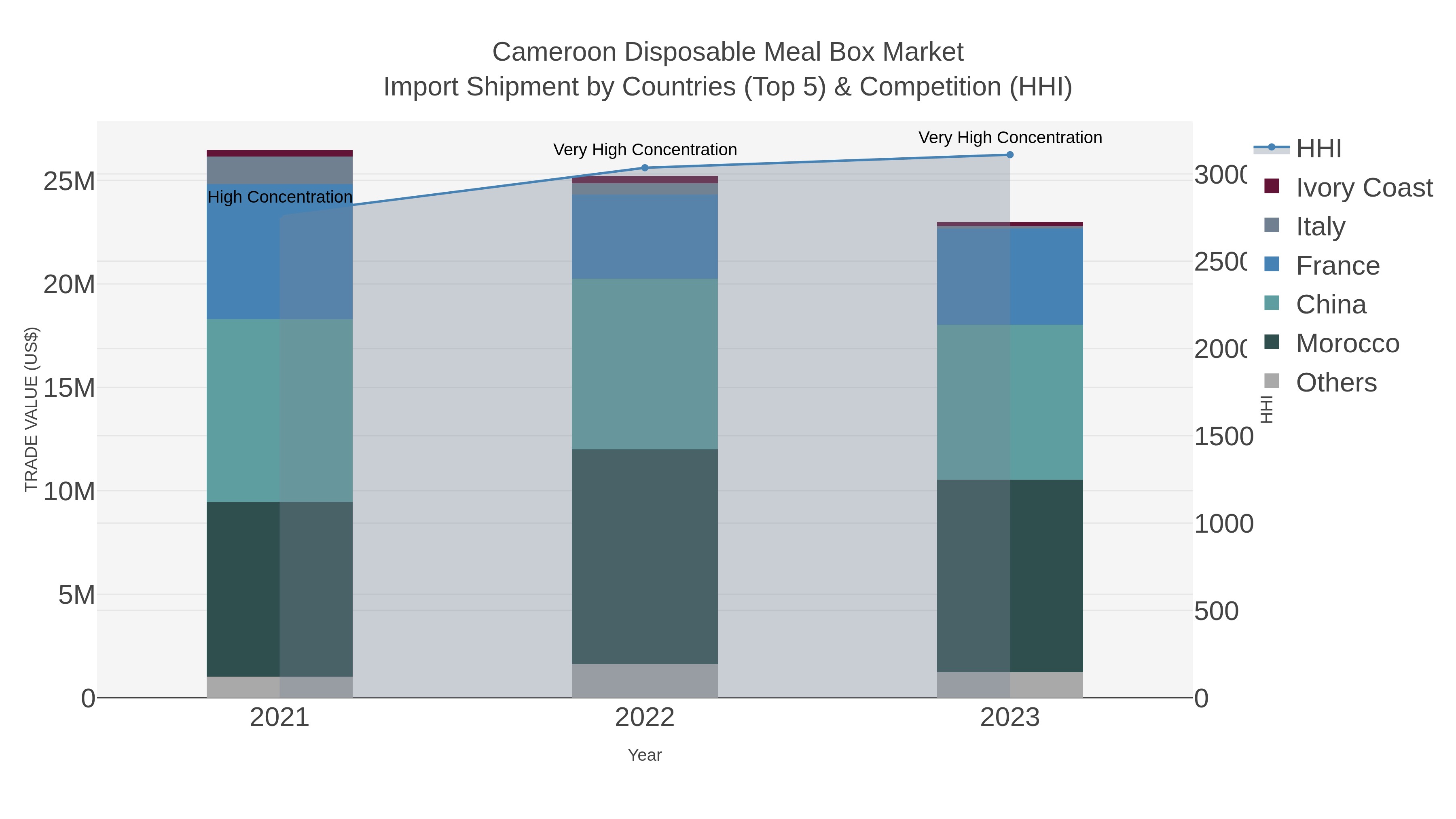 Cameroon Disposable Meal Box Market Import Shipment by Countries (Top 5) & Competition (HHI)