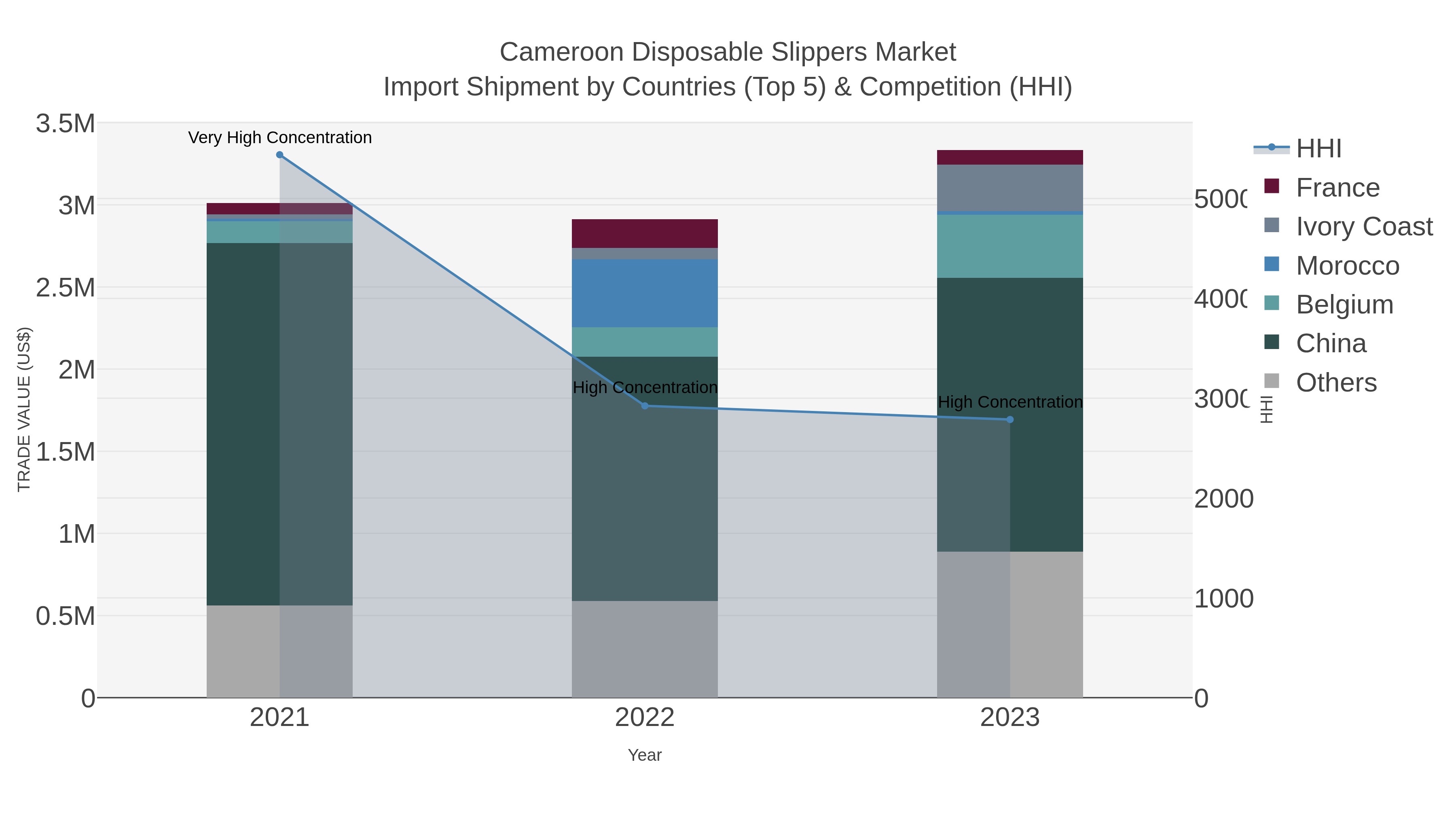 Cameroon Disposable Slippers Market Import Shipment by Countries (Top 5) & Competition (HHI)