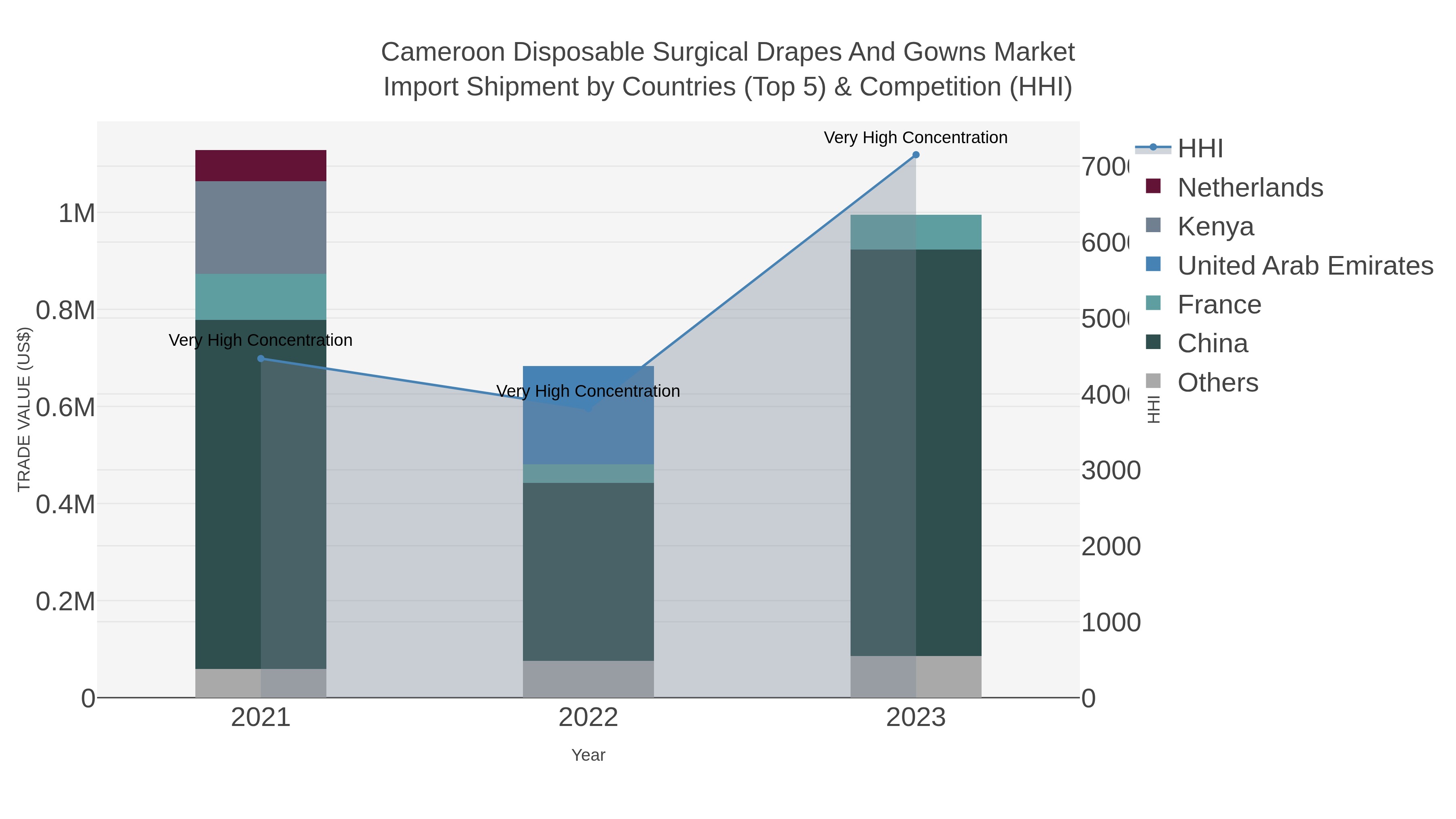 Cameroon Disposable Surgical Drapes And Gowns Market Import Shipment by Countries (Top 5) & Competition (HHI)