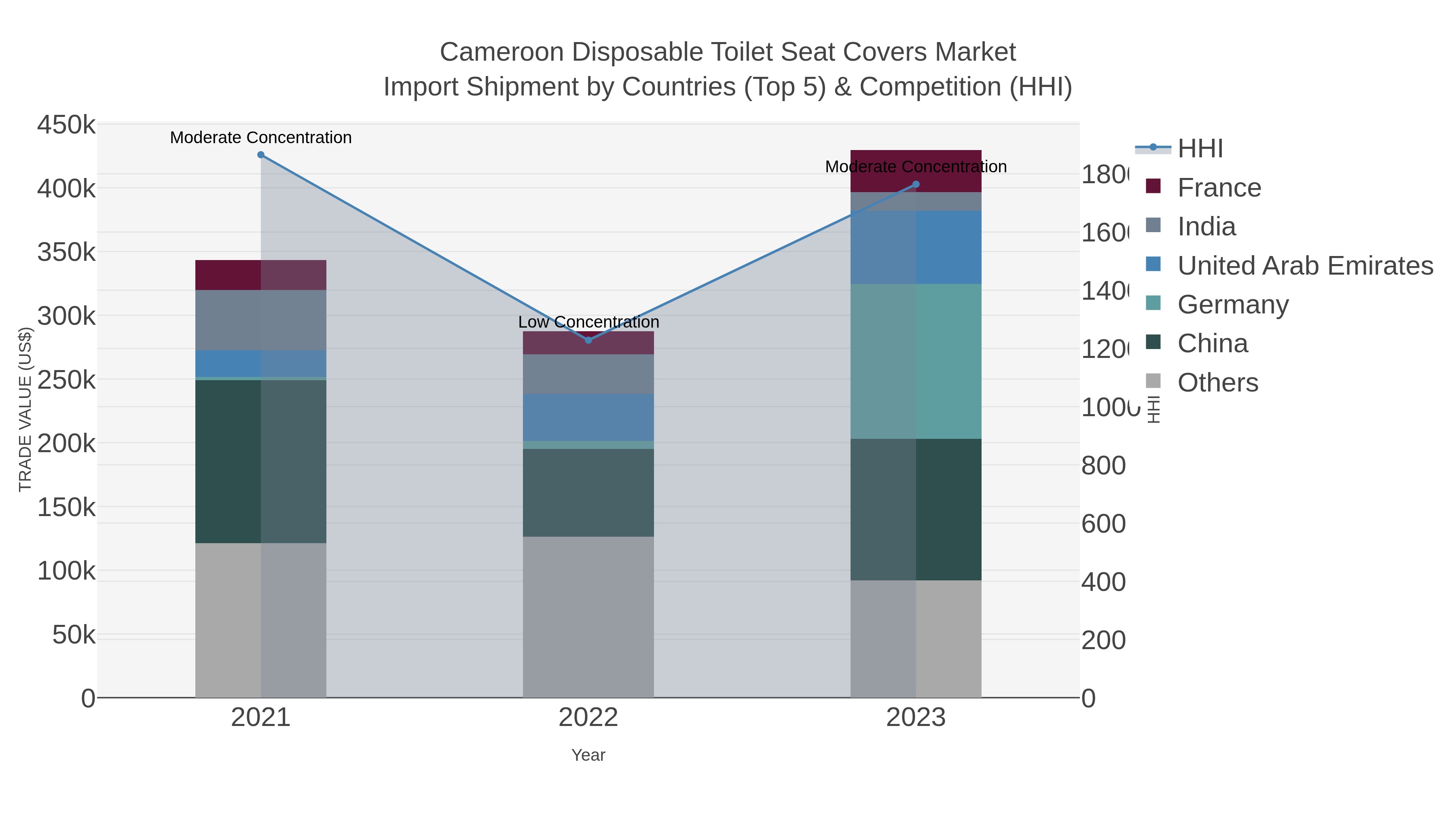 Cameroon Disposable Toilet Seat Covers Market Import Shipment by Countries (Top 5) & Competition (HHI)