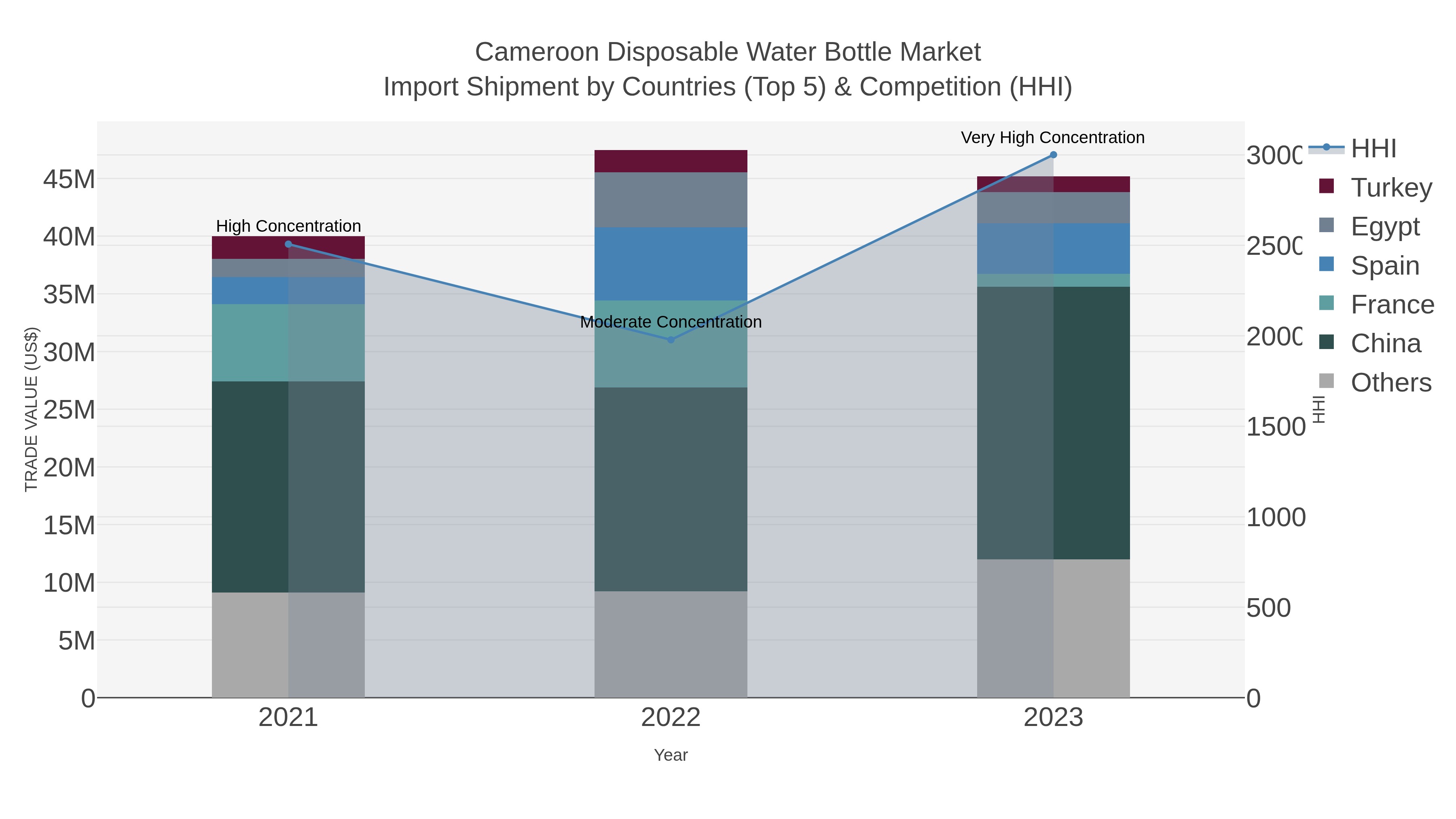 Cameroon Disposable Water Bottle Market Import Shipment by Countries (Top 5) & Competition (HHI)