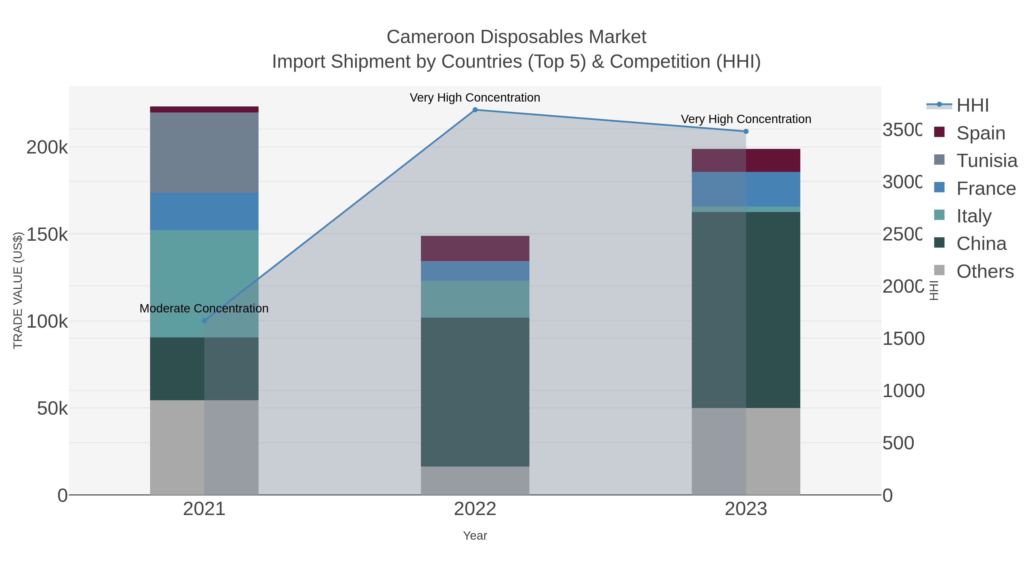 Cameroon Disposables Market Import Shipment by Countries (Top 5) & Competition (HHI)