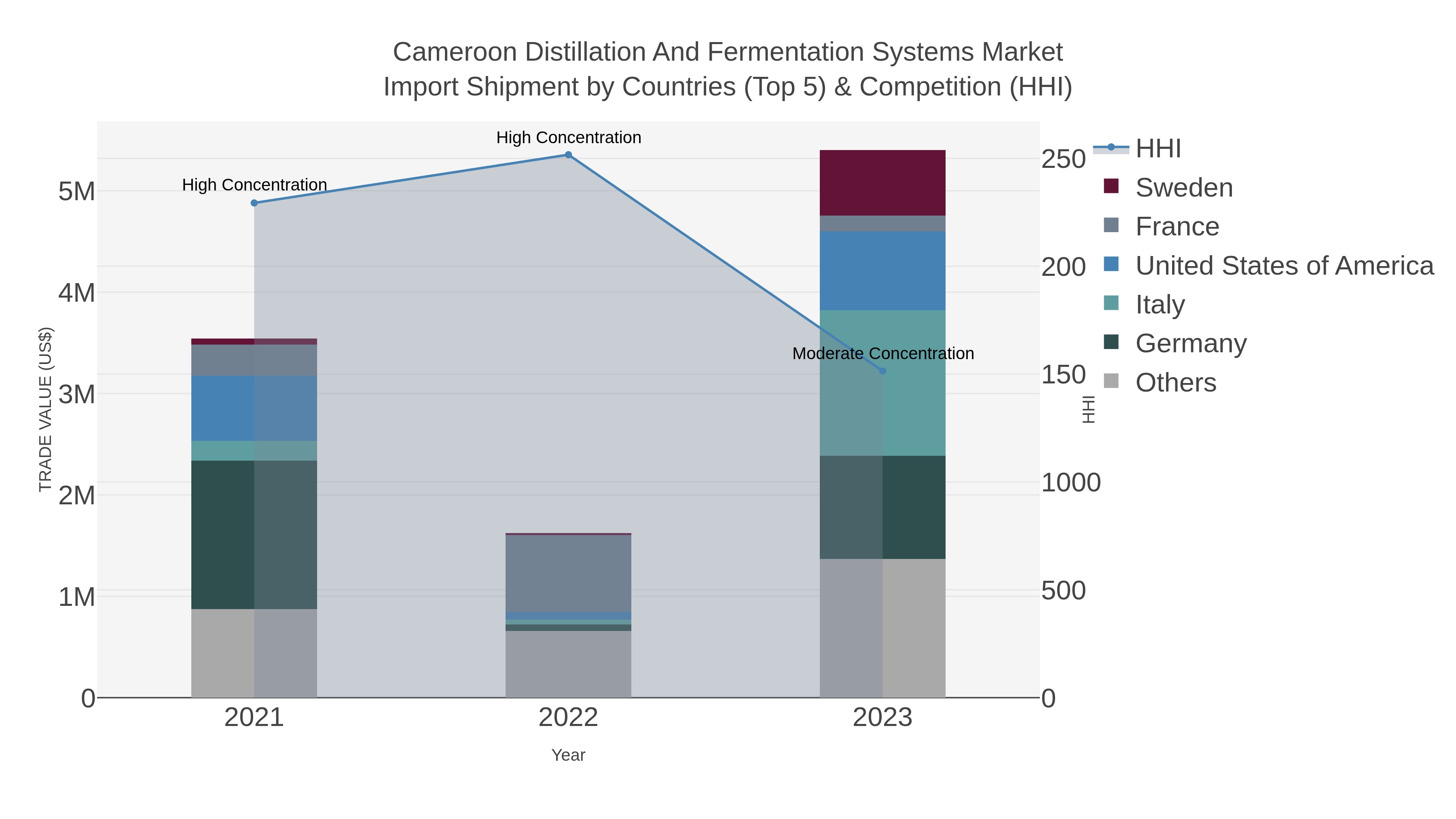 Cameroon Distillation And Fermentation Systems Market Import Shipment by Countries (Top 5) & Competition (HHI)
