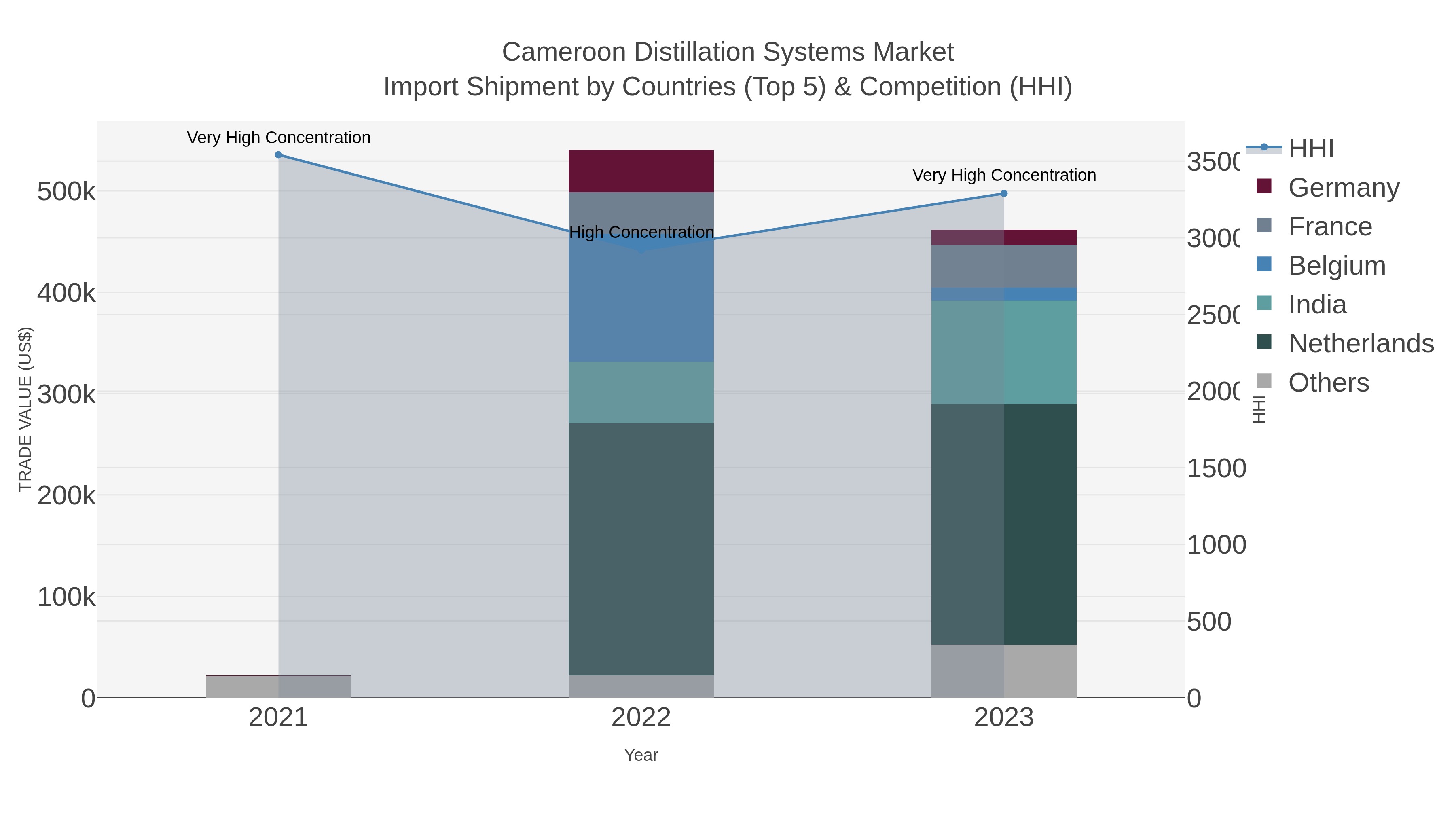 Cameroon Distillation Systems Market Import Shipment by Countries (Top 5) & Competition (HHI)