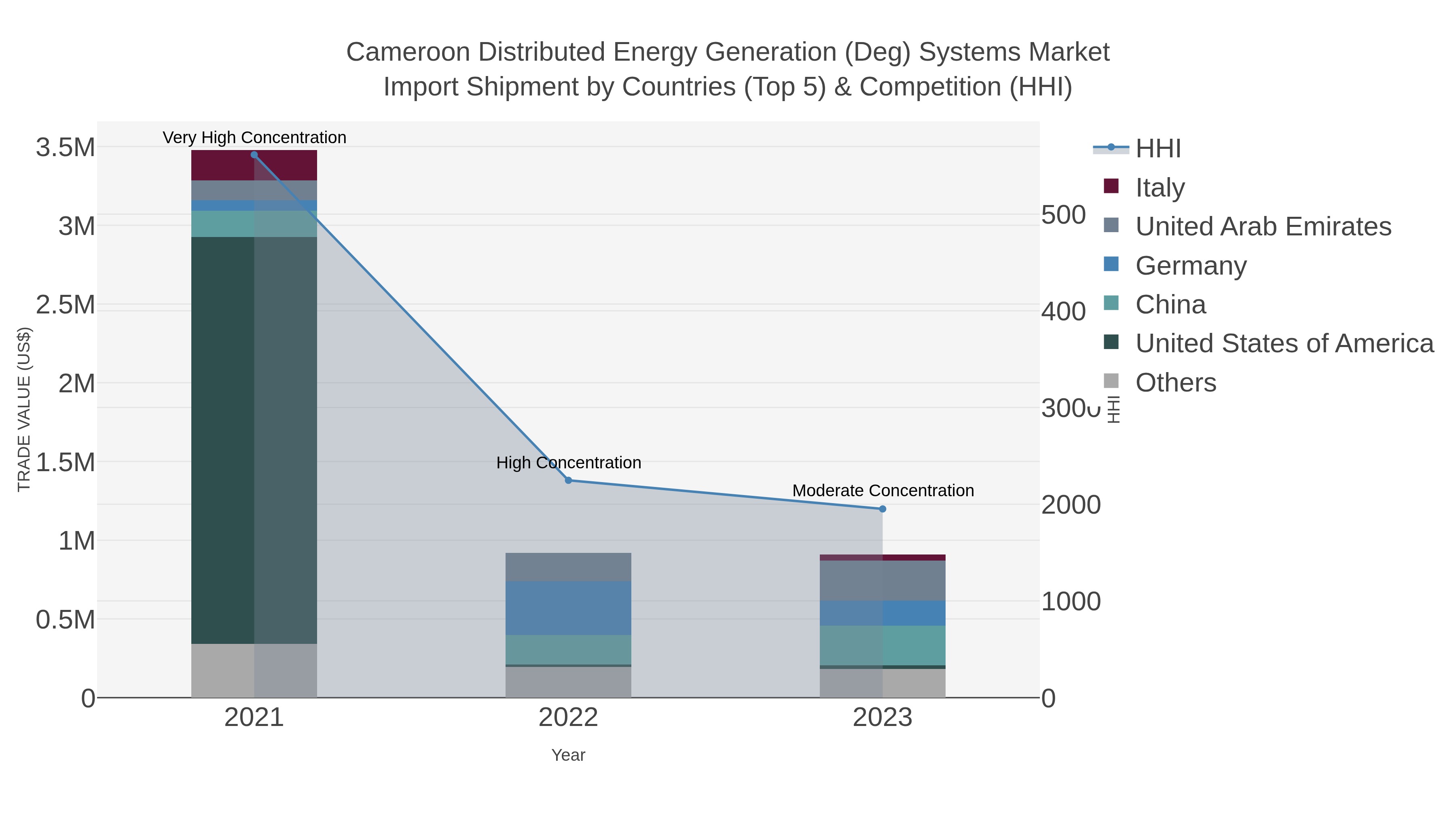 Cameroon Distributed Energy Generation (deg) Systems Market Import Shipment by Countries (Top 5) & Competition (HHI)