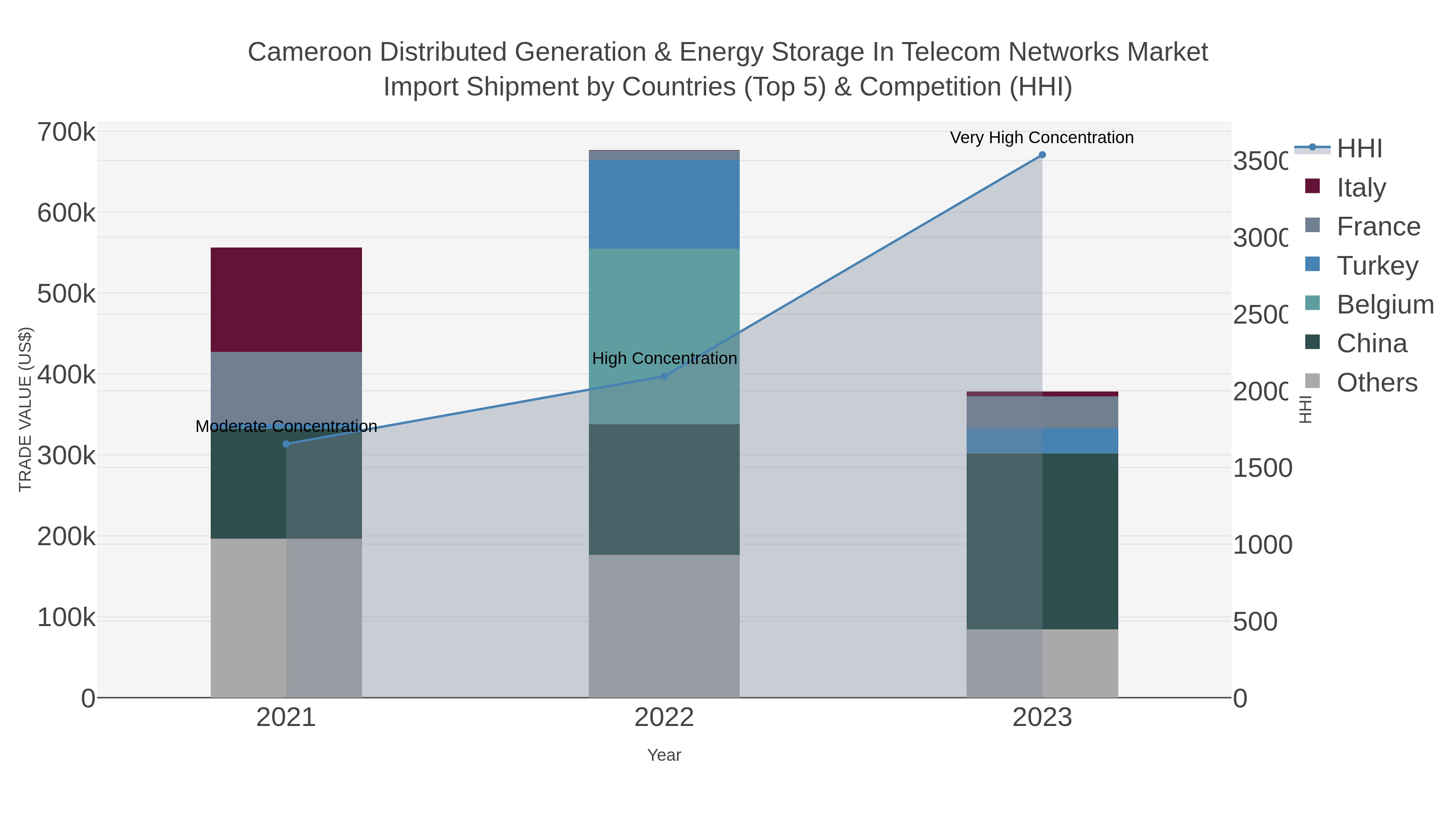 Cameroon Distributed Generation & Energy Storage In Telecom Networks Market Import Shipment by Countries (Top 5) & Competition (HHI)