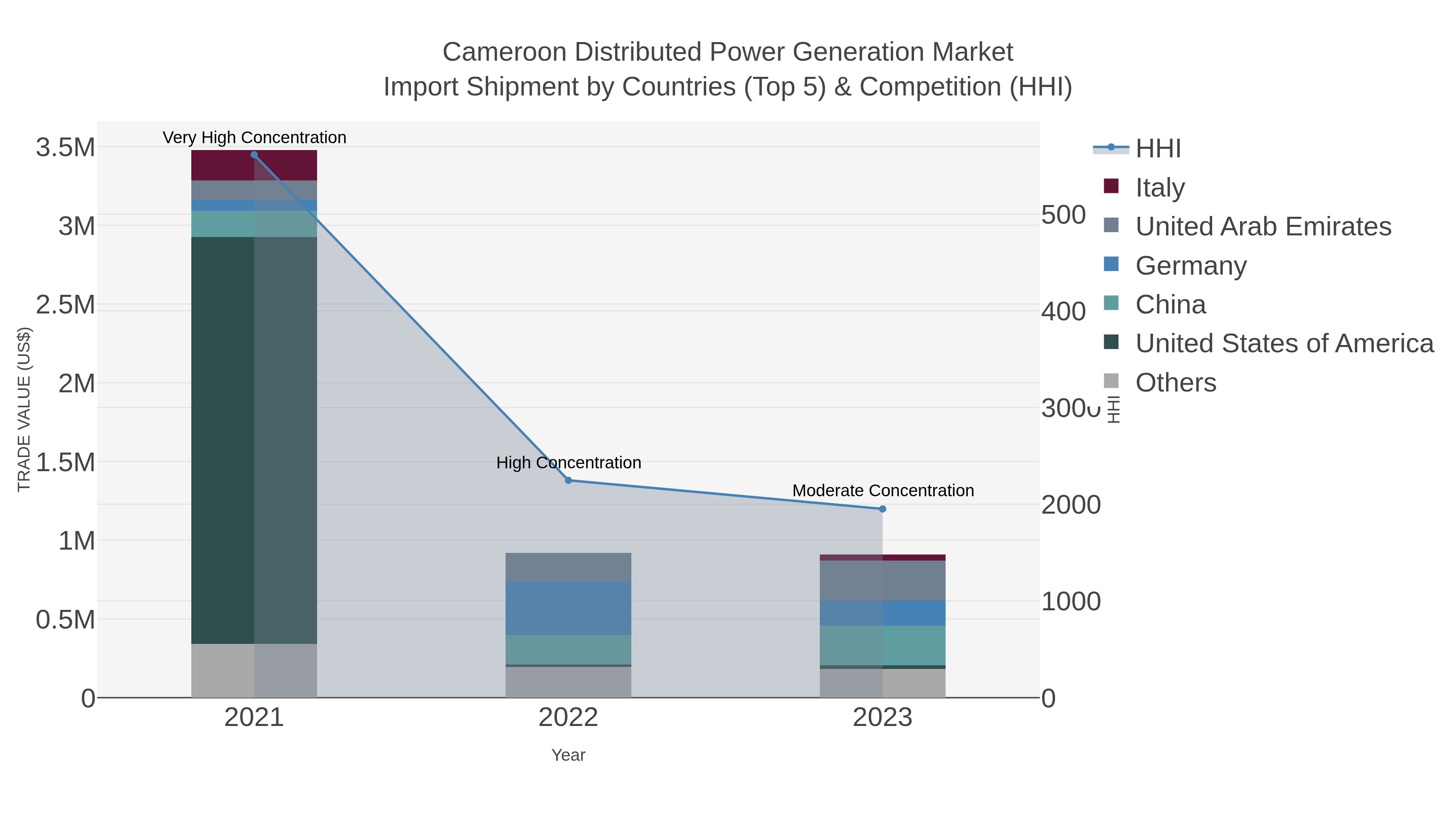 Cameroon Distributed Power Generation Market Import Shipment by Countries (Top 5) & Competition (HHI)