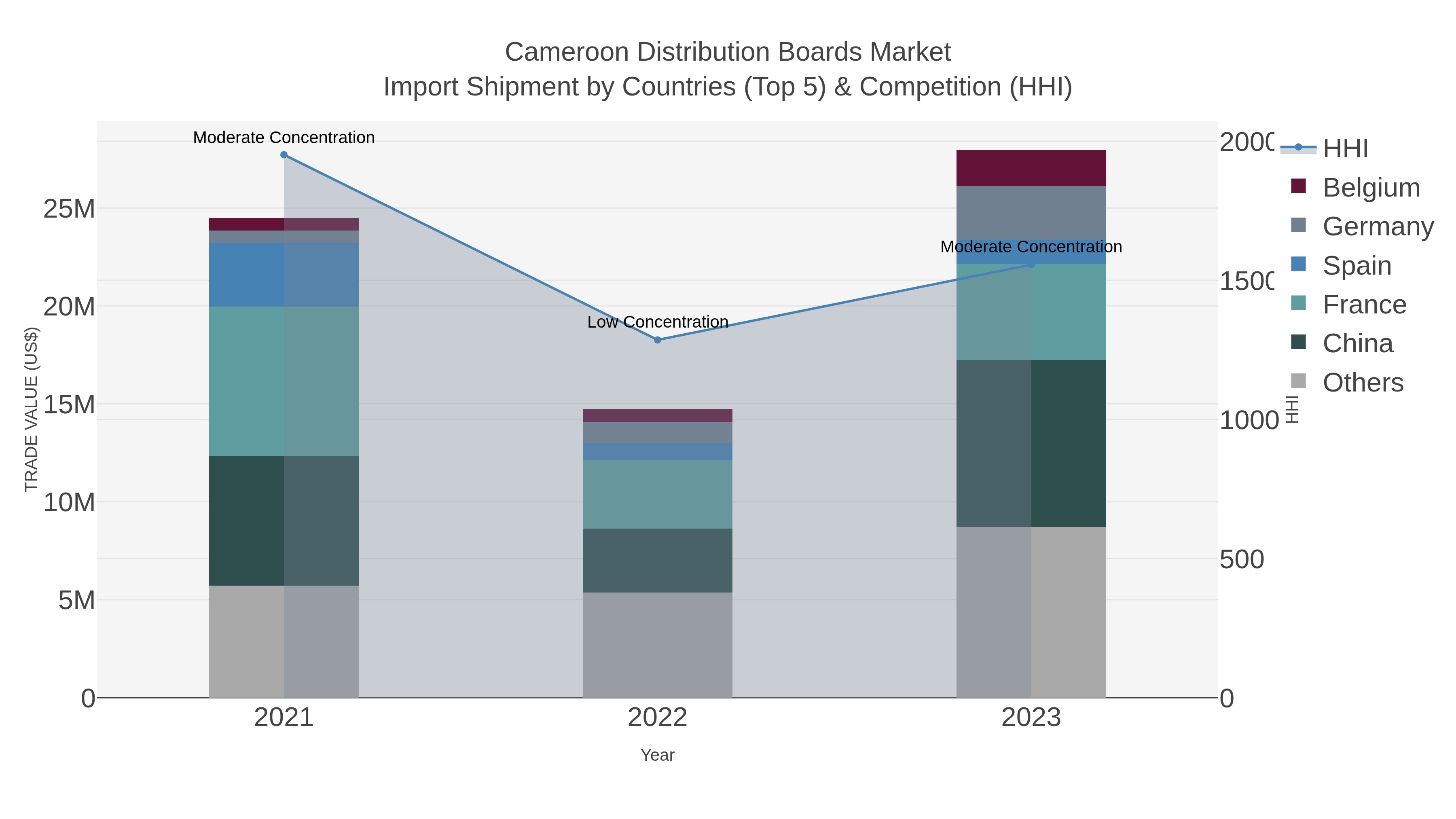 Cameroon Distribution Boards Market Import Shipment by Countries (Top 5) & Competition (HHI)