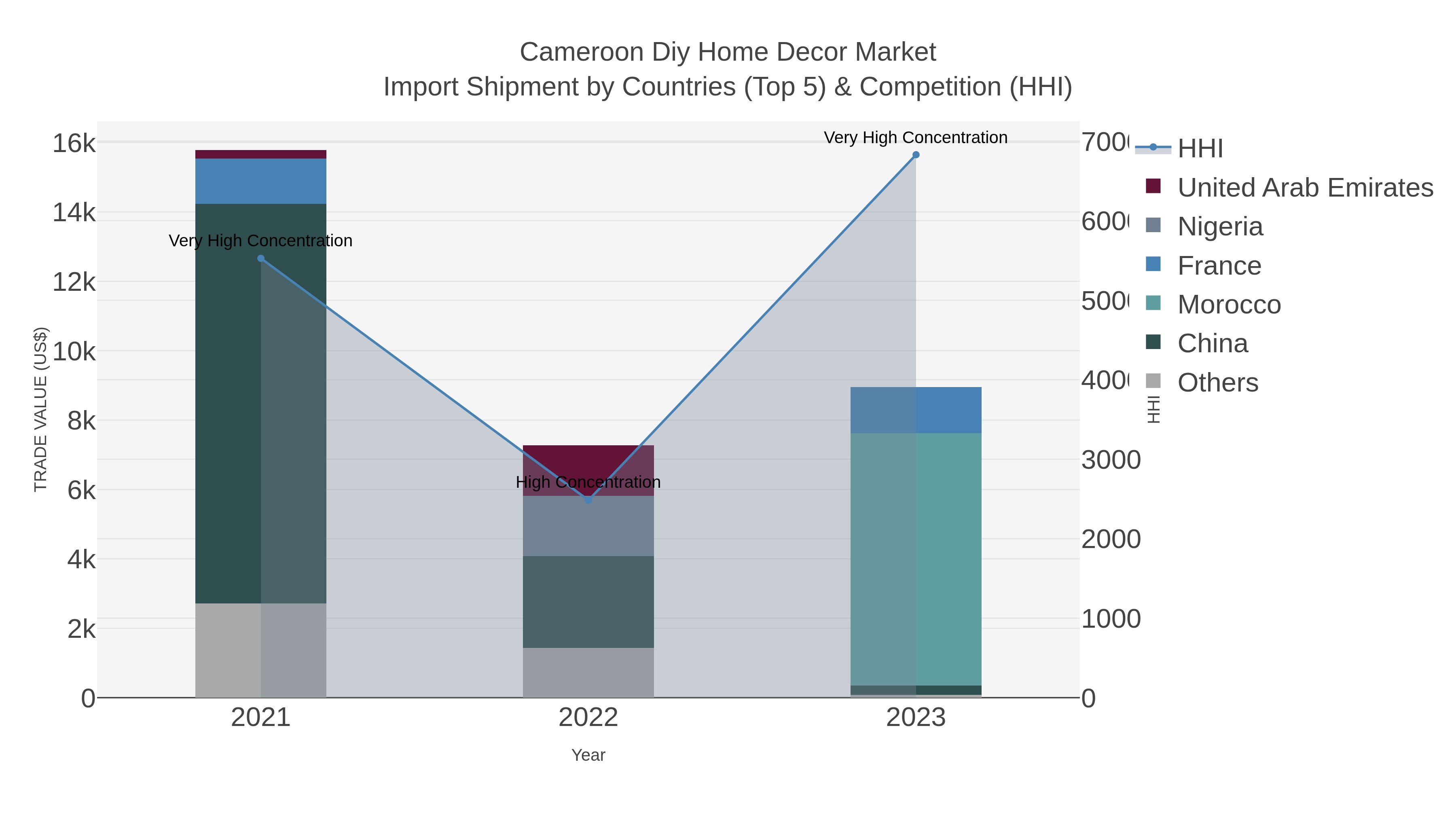 Cameroon Diy Home Decor Market Import Shipment by Countries (Top 5) & Competition (HHI)