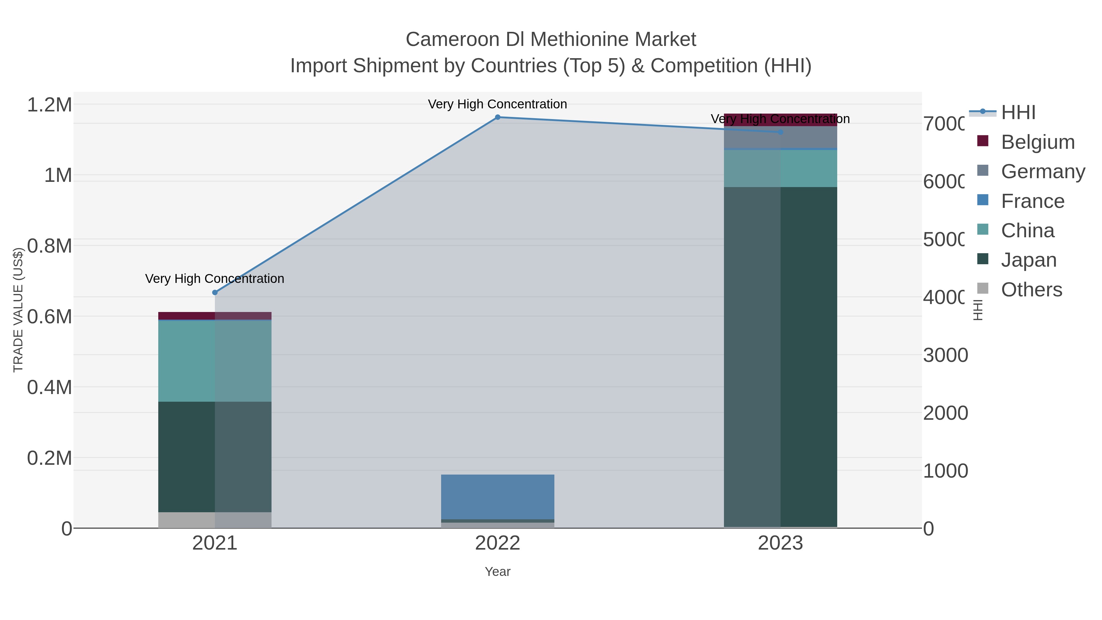 Cameroon Dl Methionine Market Import Shipment by Countries (Top 5) & Competition (HHI)