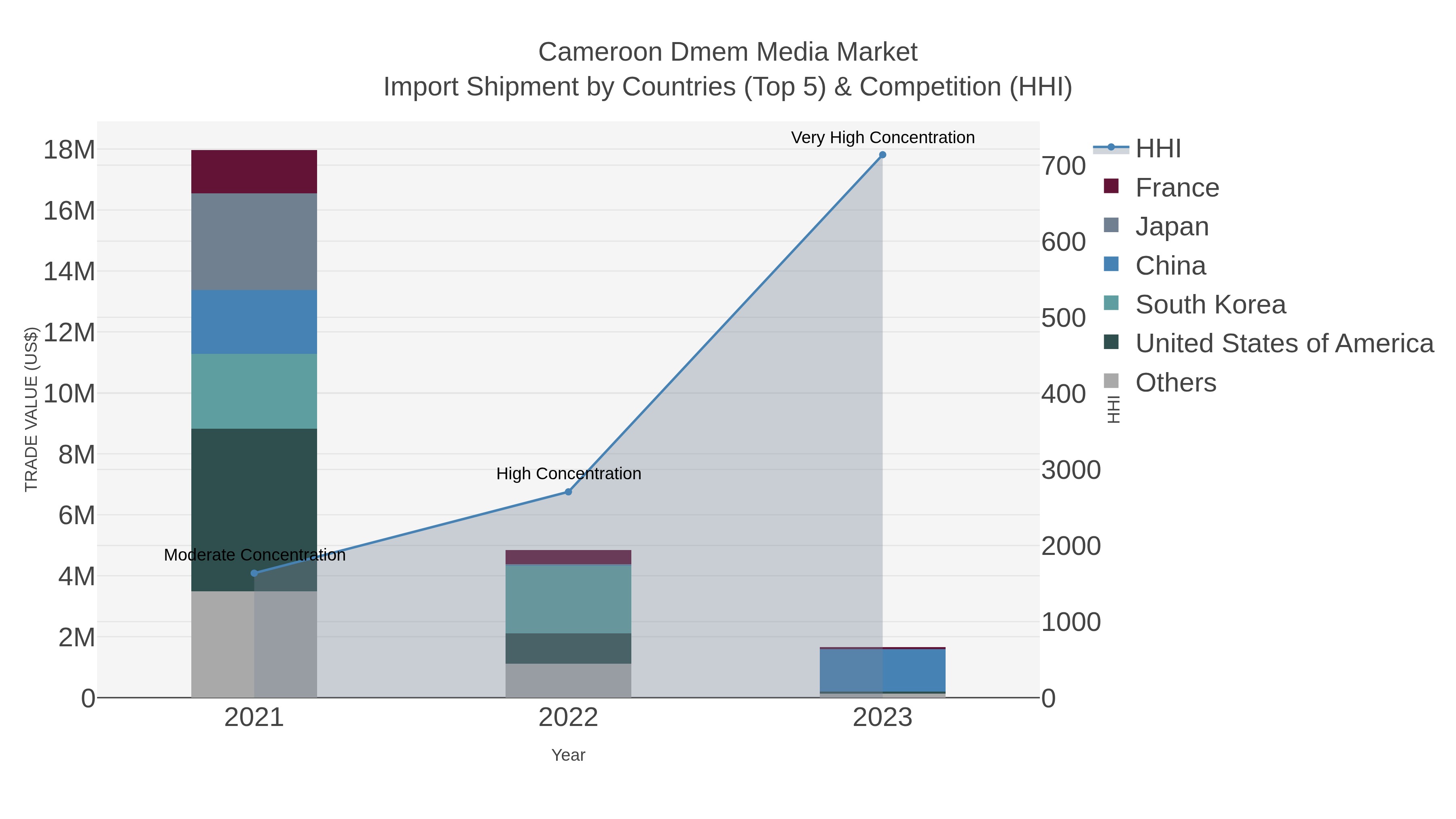 Cameroon Dmem Media Market Import Shipment by Countries (Top 5) & Competition (HHI)
