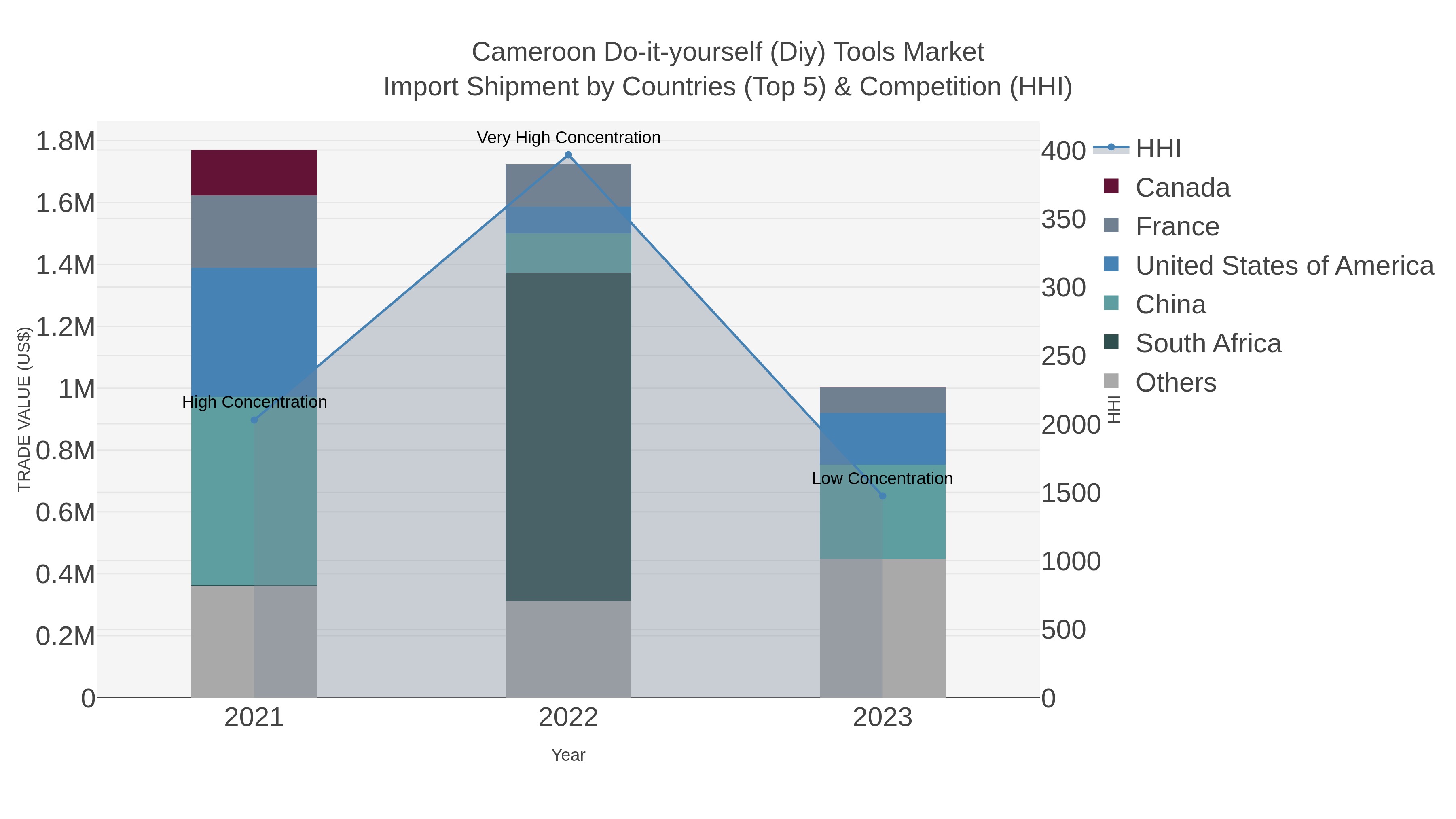Cameroon Do-it-yourself (diy) Tools Market Import Shipment by Countries (Top 5) & Competition (HHI)