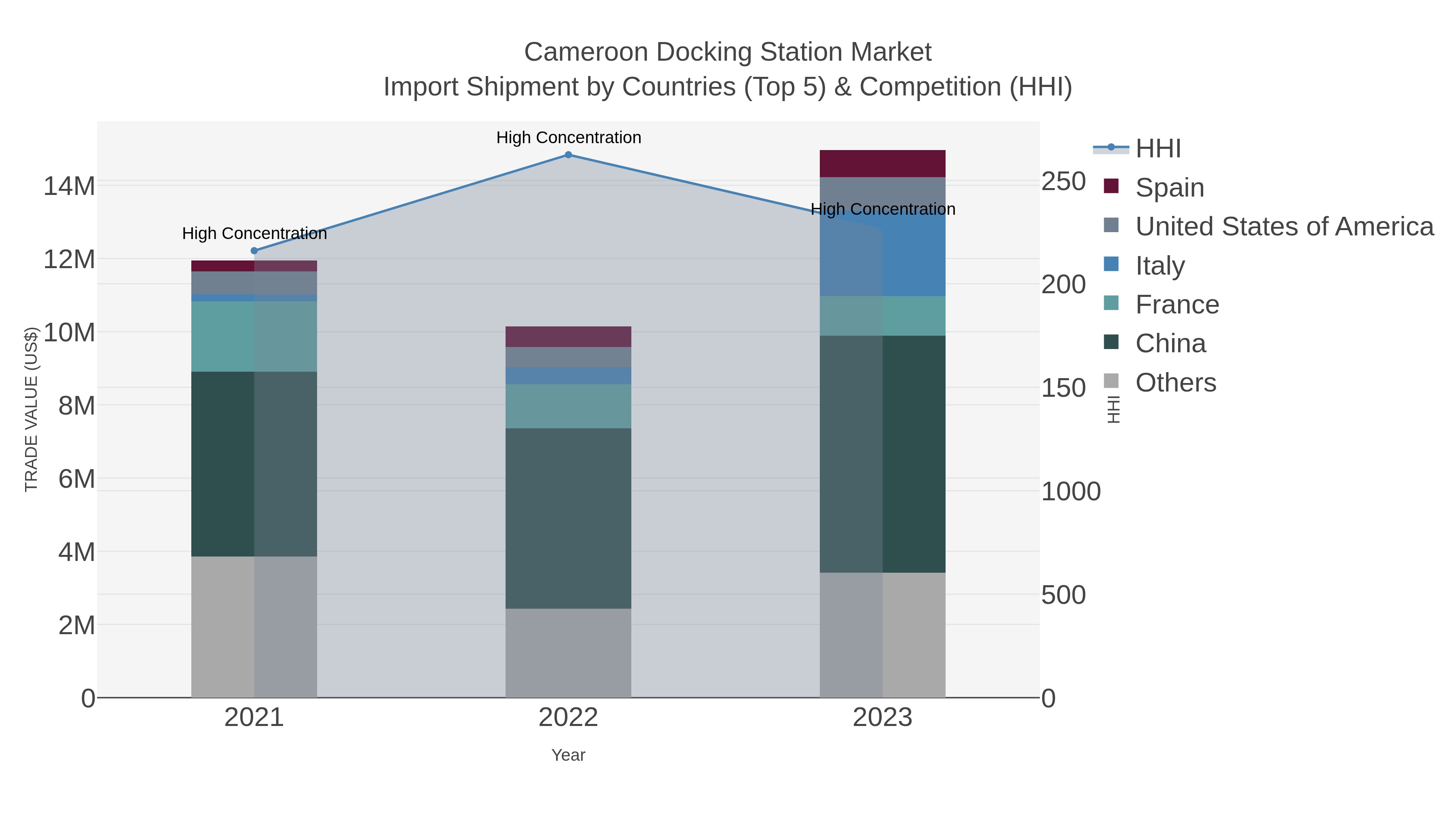 Cameroon Docking Station Market Import Shipment by Countries (Top 5) & Competition (HHI)