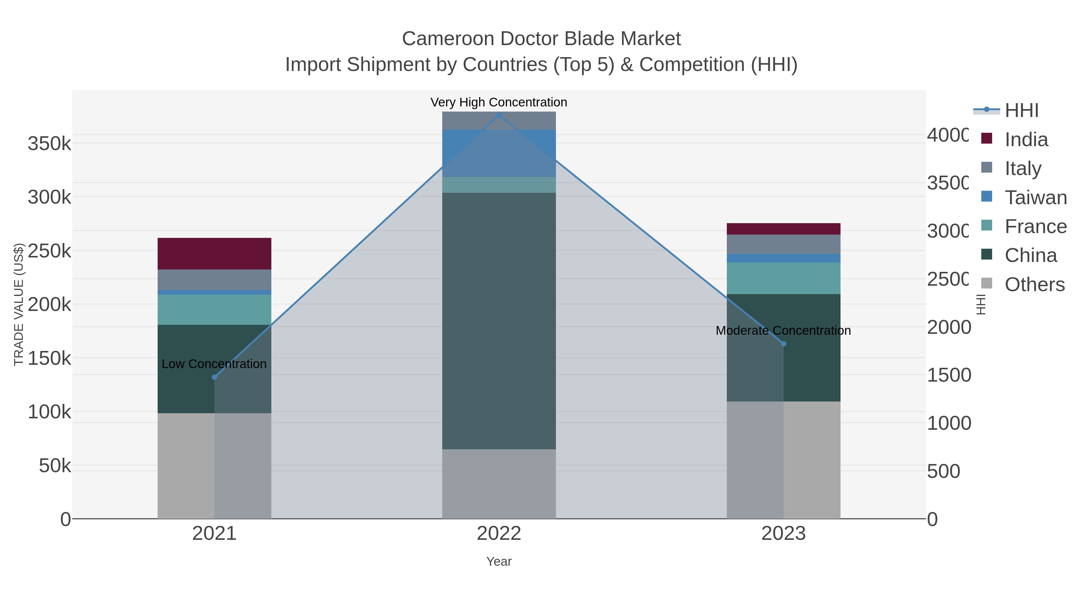 Cameroon Doctor Blade Market Import Shipment by Countries (Top 5) & Competition (HHI)