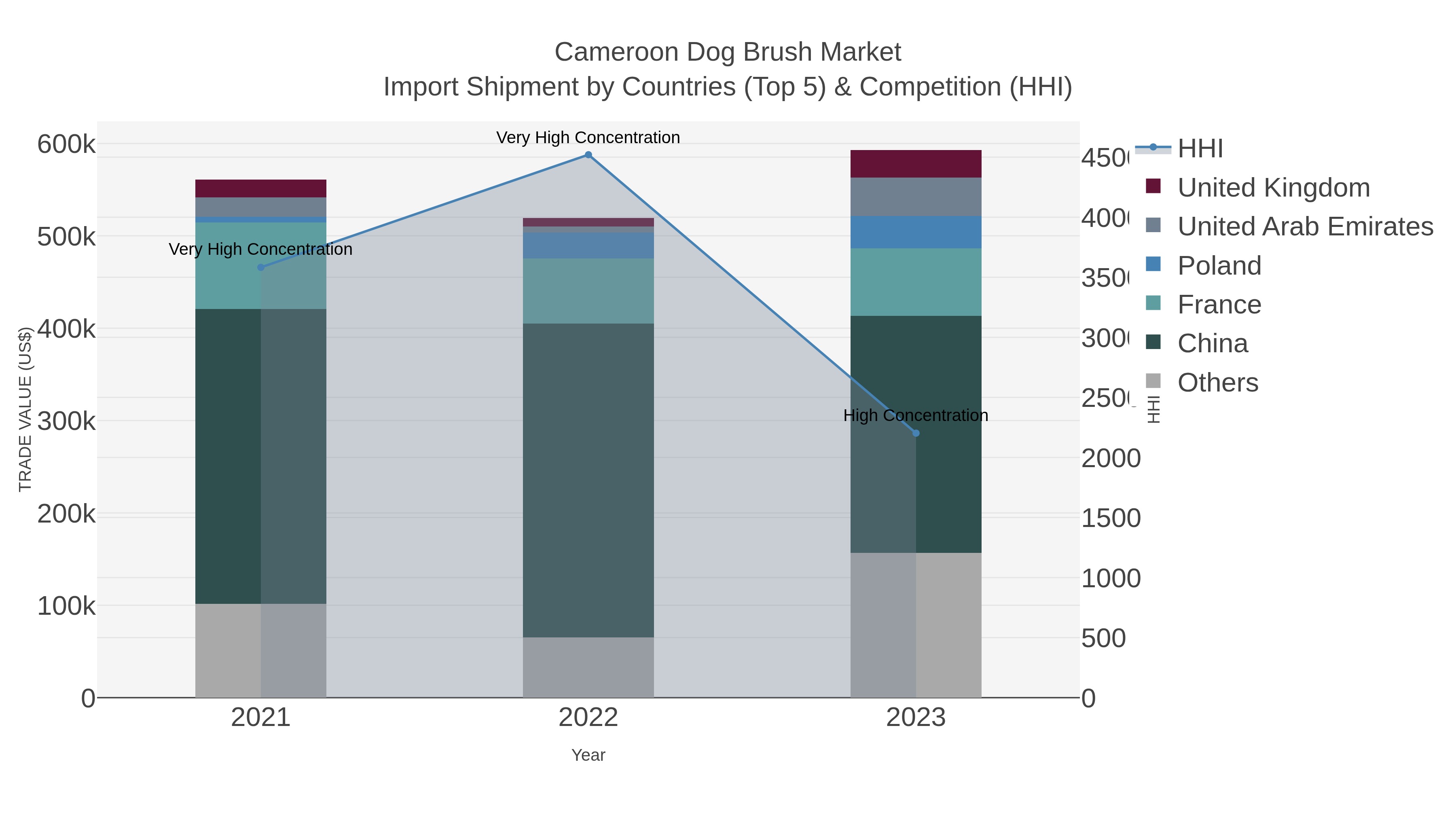 Cameroon Dog Brush Market Import Shipment by Countries (Top 5) & Competition (HHI)