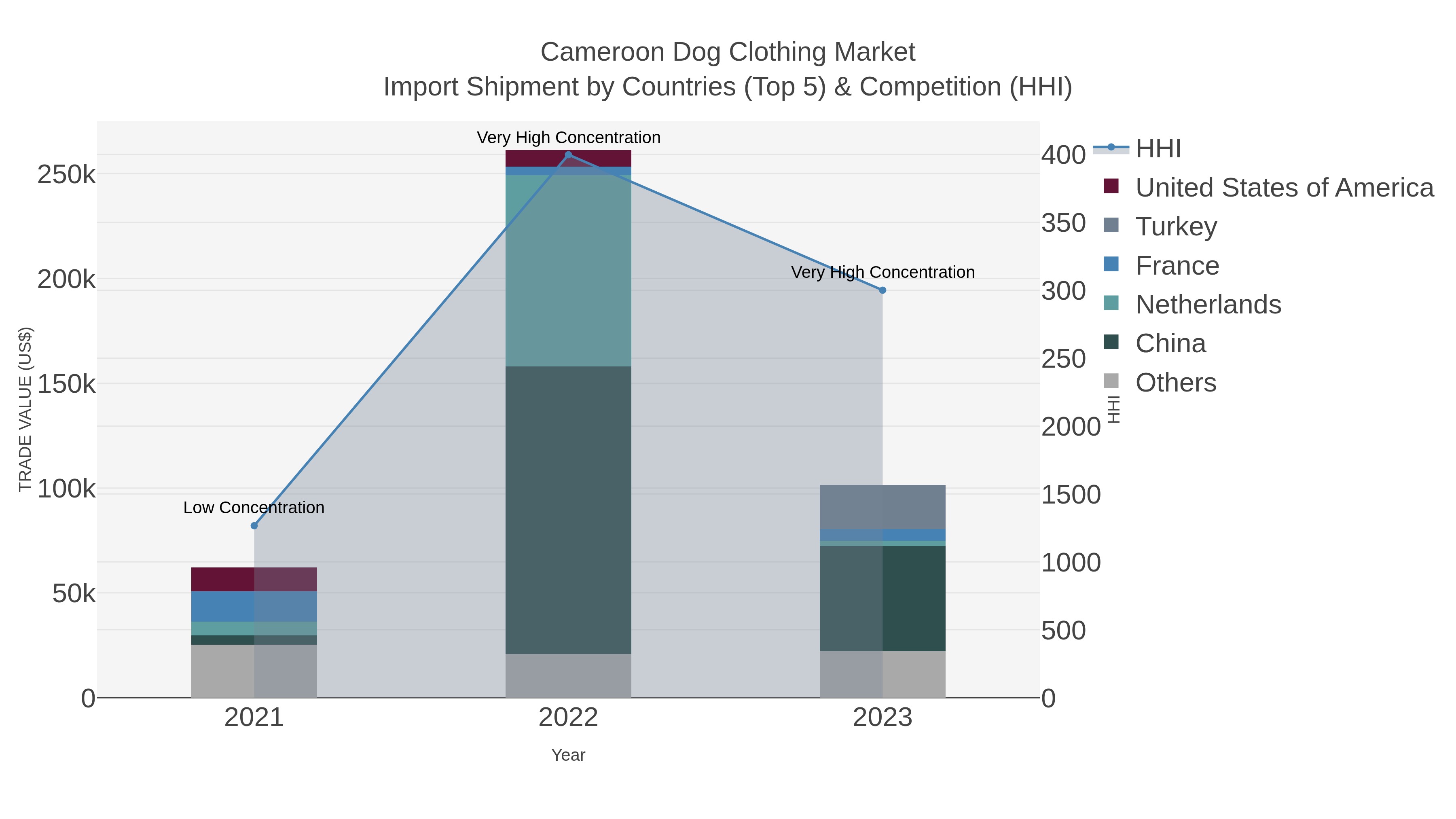 Cameroon Dog Clothing Market Import Shipment by Countries (Top 5) & Competition (HHI)