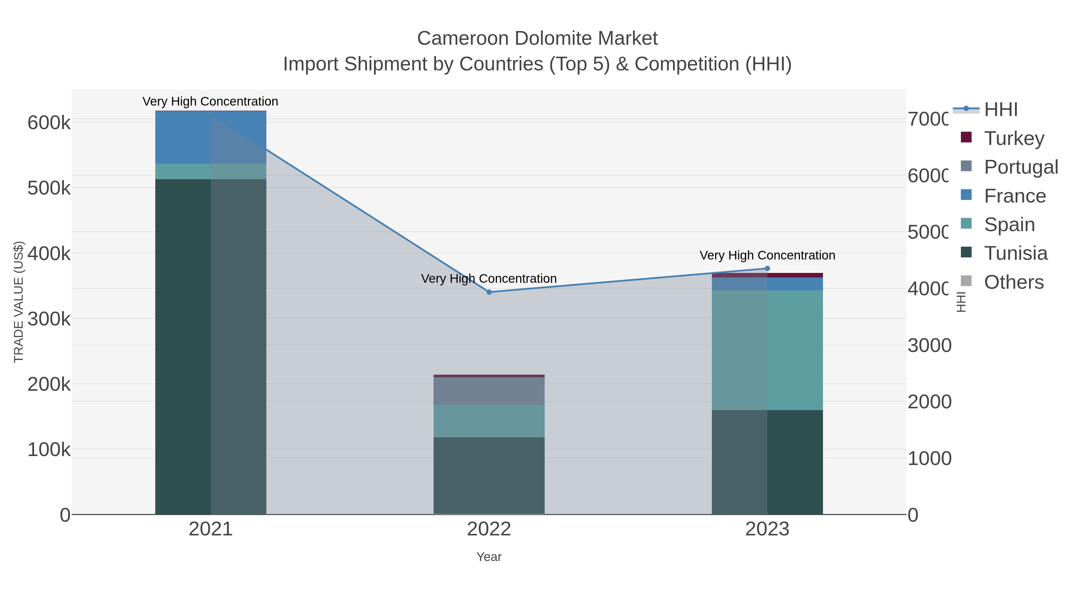 Cameroon Dolomite Market Import Shipment by Countries (Top 5) & Competition (HHI)
