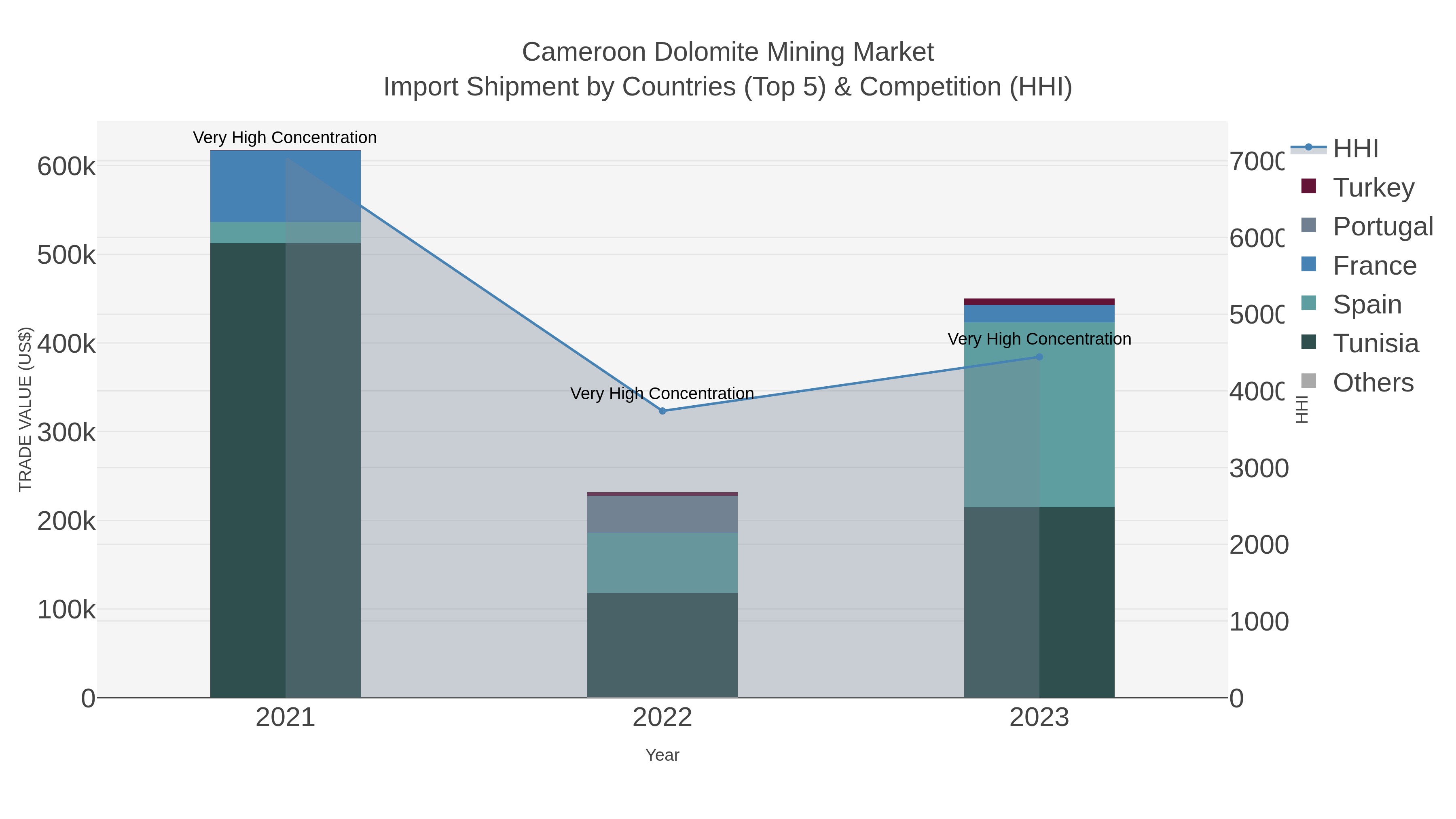 Cameroon Dolomite Mining Market Import Shipment by Countries (Top 5) & Competition (HHI)