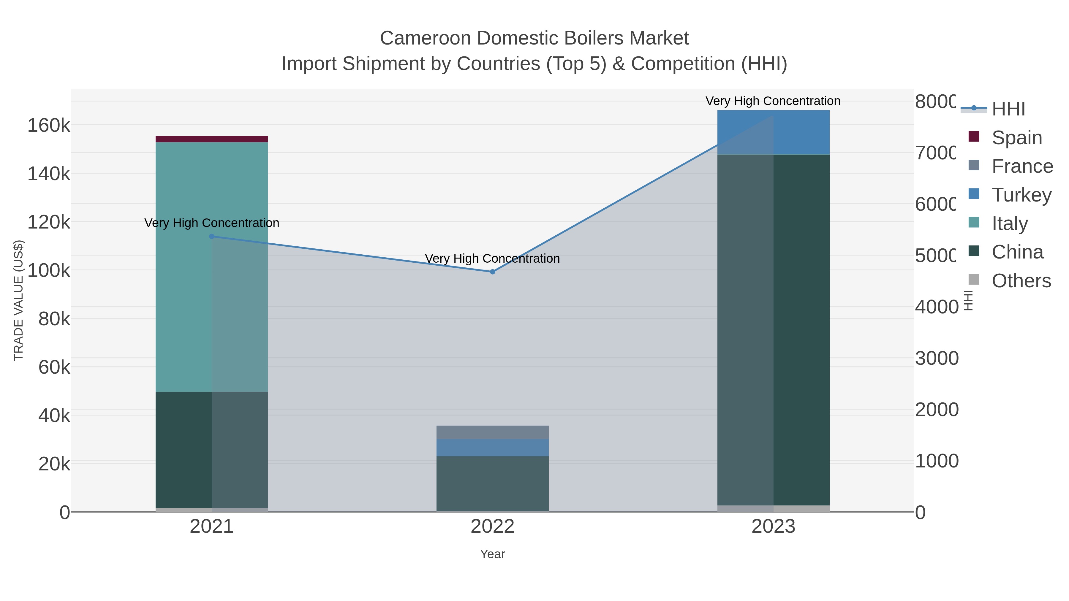 Cameroon Domestic Boilers Market Import Shipment by Countries (Top 5) & Competition (HHI)