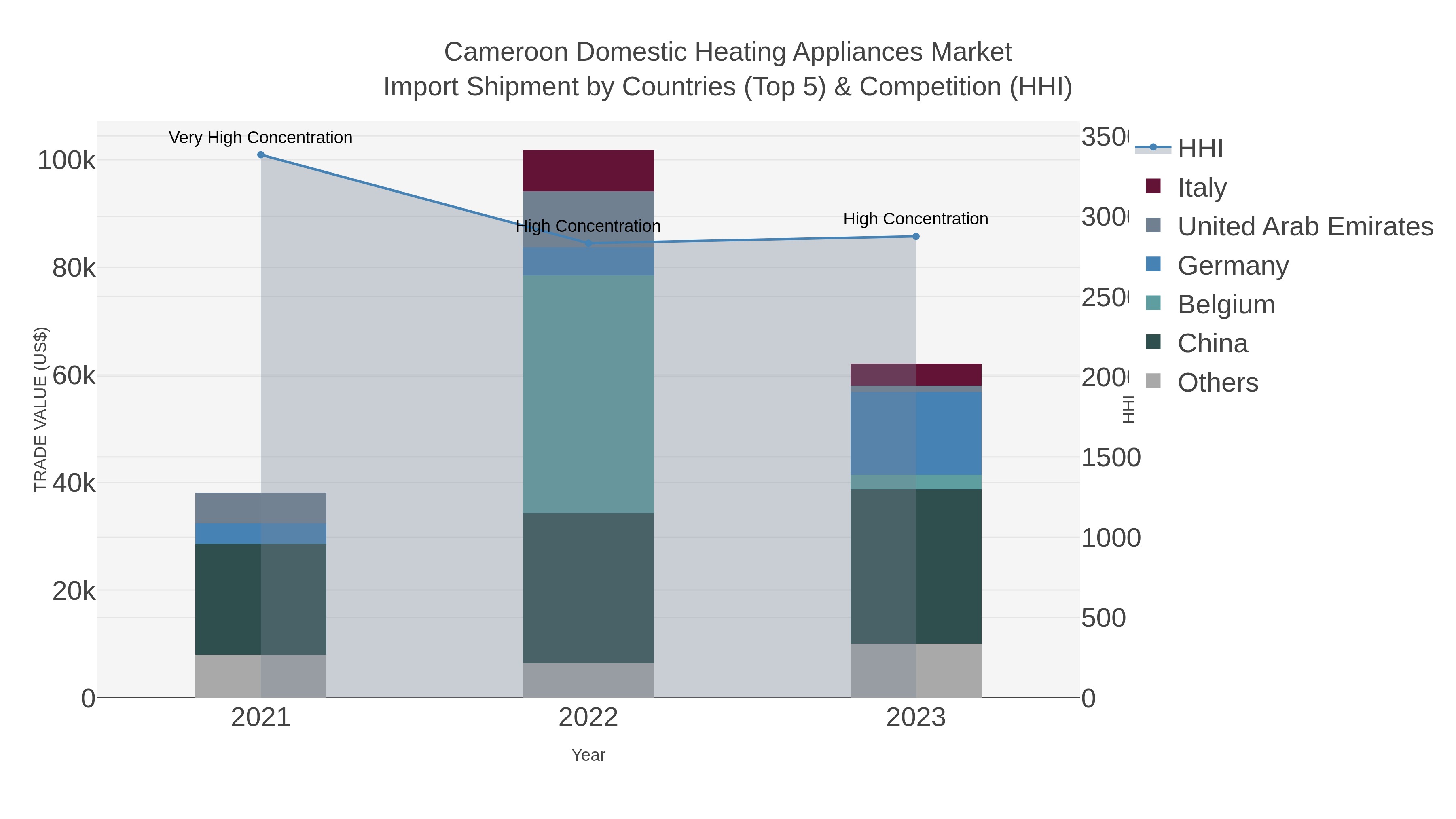Cameroon Domestic Heating Appliances Market Import Shipment by Countries (Top 5) & Competition (HHI)