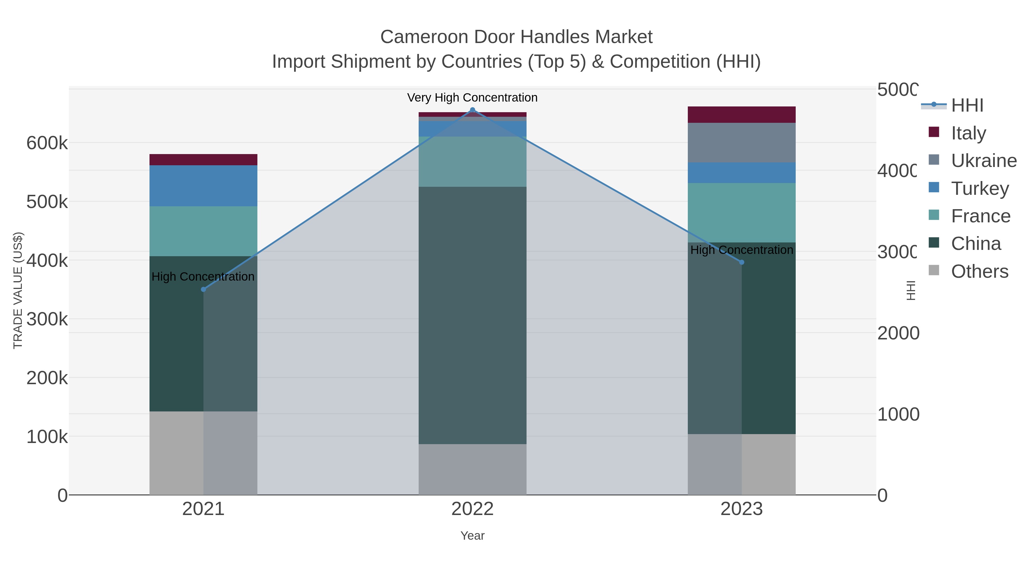 Cameroon Door Handles Market Import Shipment by Countries (Top 5) & Competition (HHI)