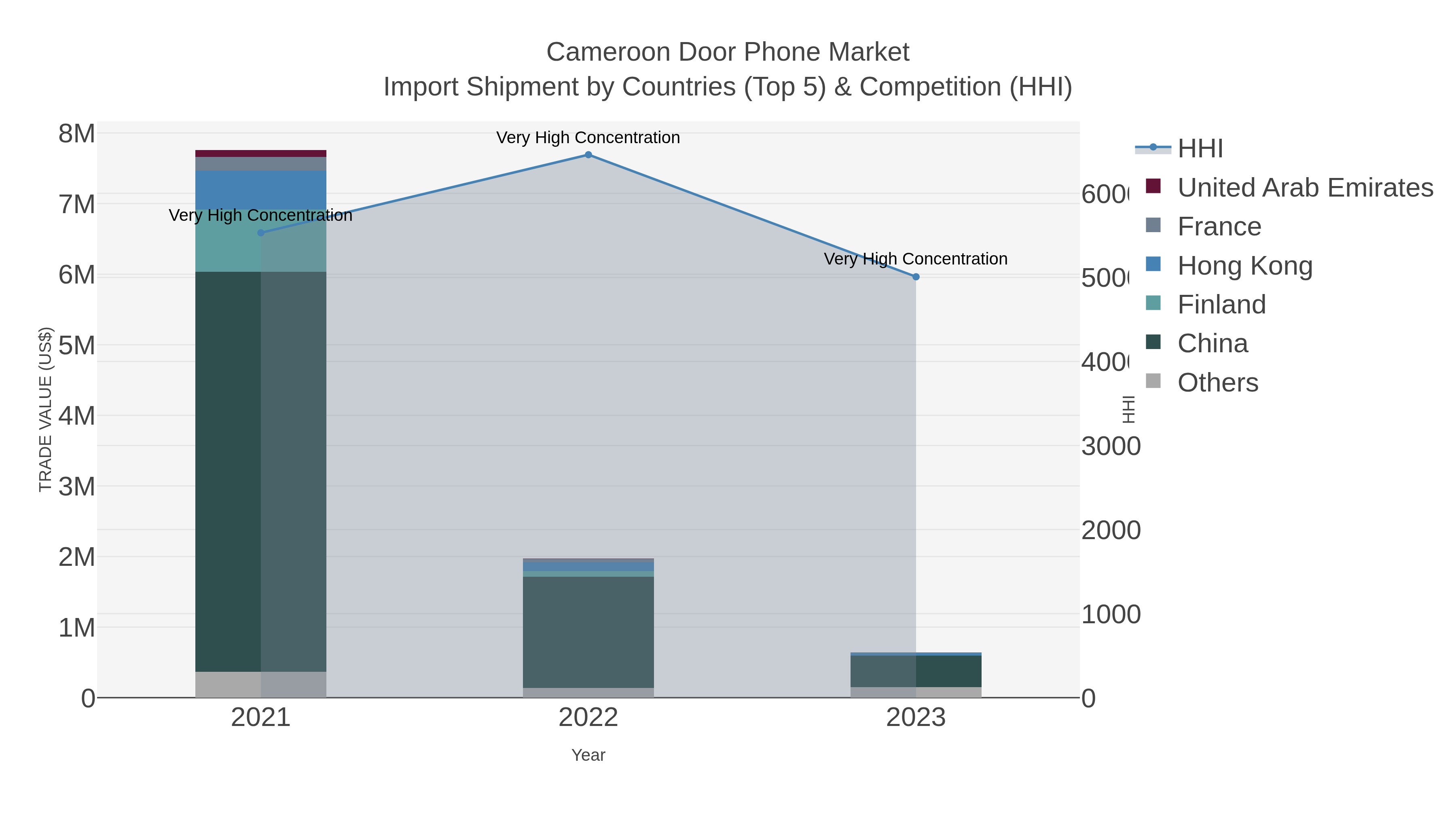 Cameroon Door Phone Market Import Shipment by Countries (Top 5) & Competition (HHI)
