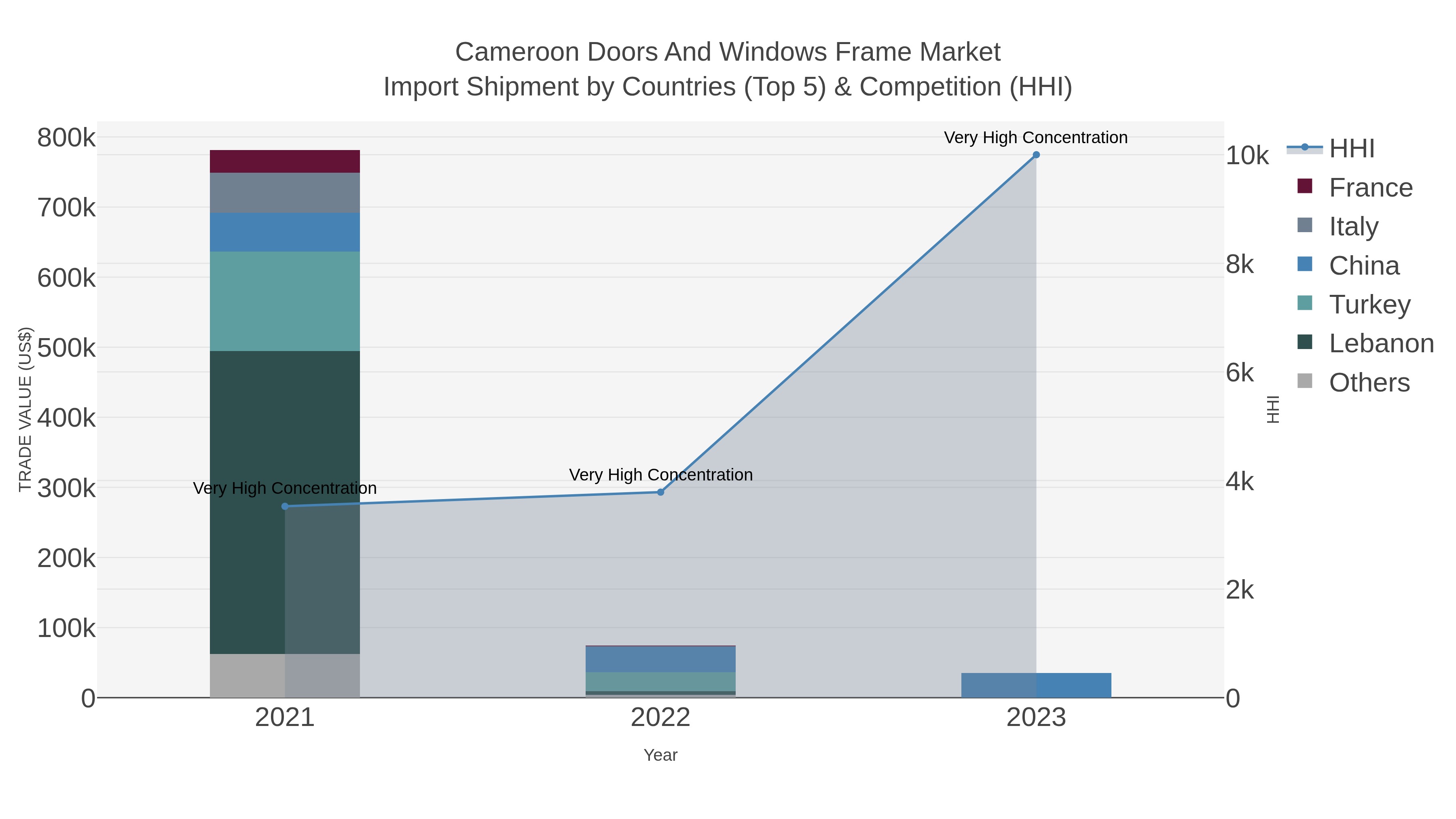 Cameroon Doors And Windows Frame Market Import Shipment by Countries (Top 5) & Competition (HHI)