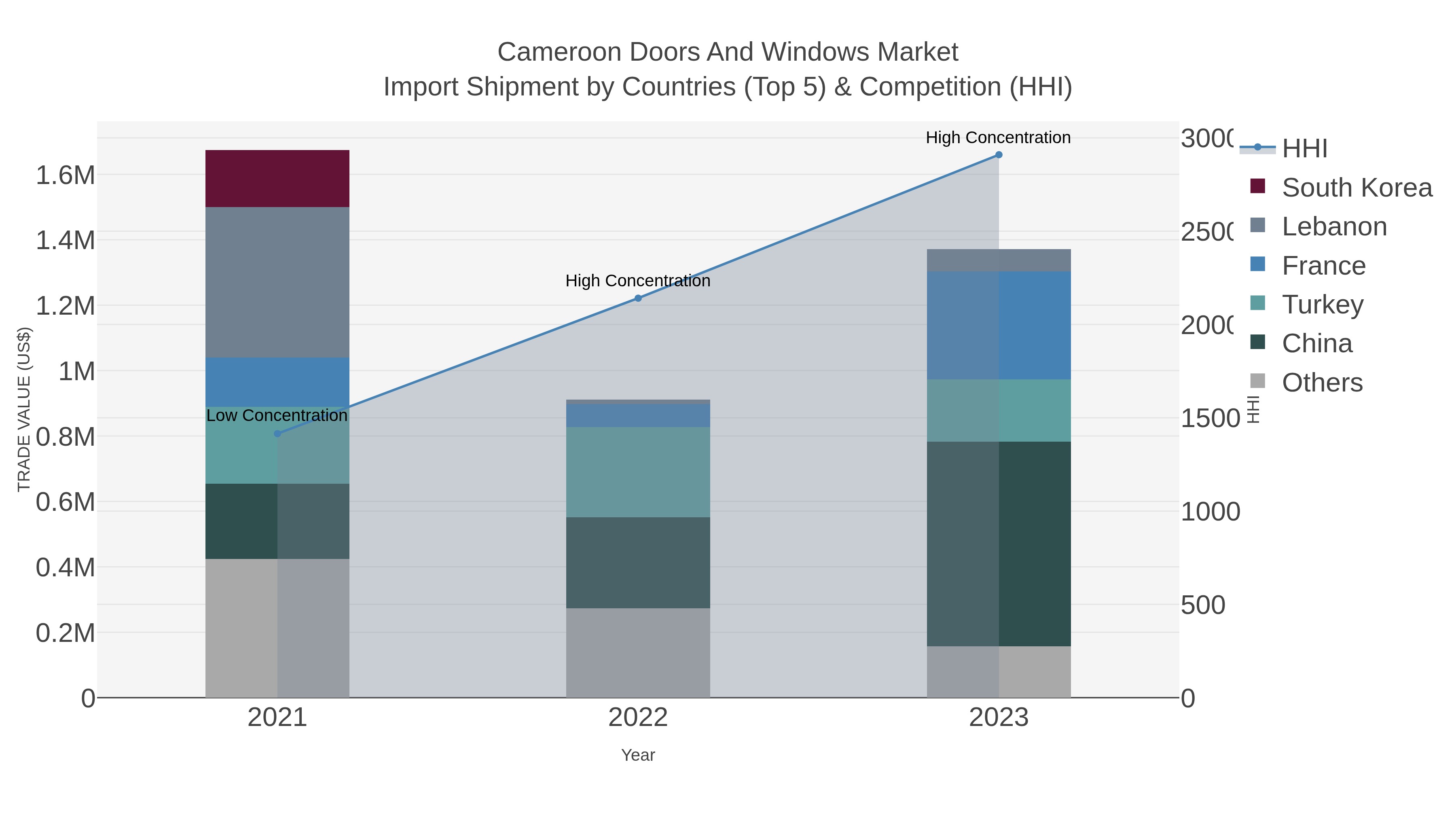 Cameroon Doors And Windows Market Import Shipment by Countries (Top 5) & Competition (HHI)