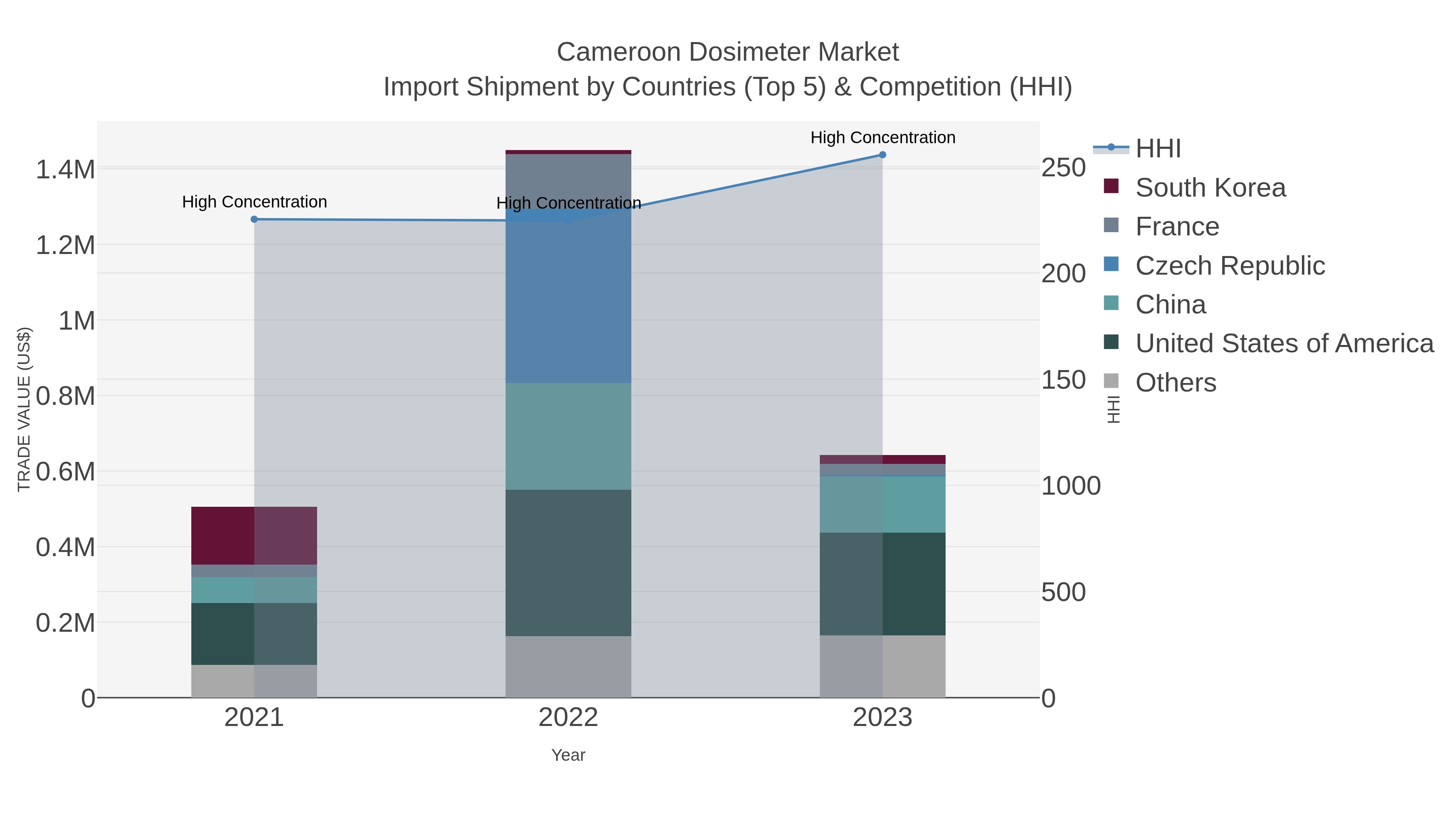 Cameroon Dosimeter Market Import Shipment by Countries (Top 5) & Competition (HHI)