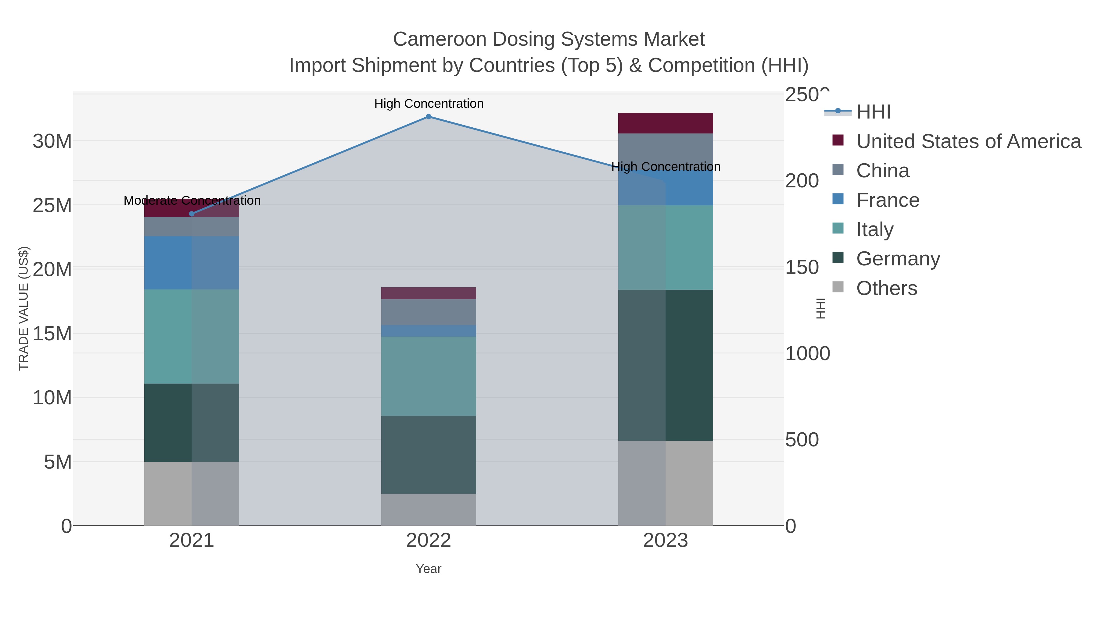Cameroon Dosing Systems Market Import Shipment by Countries (Top 5) & Competition (HHI)