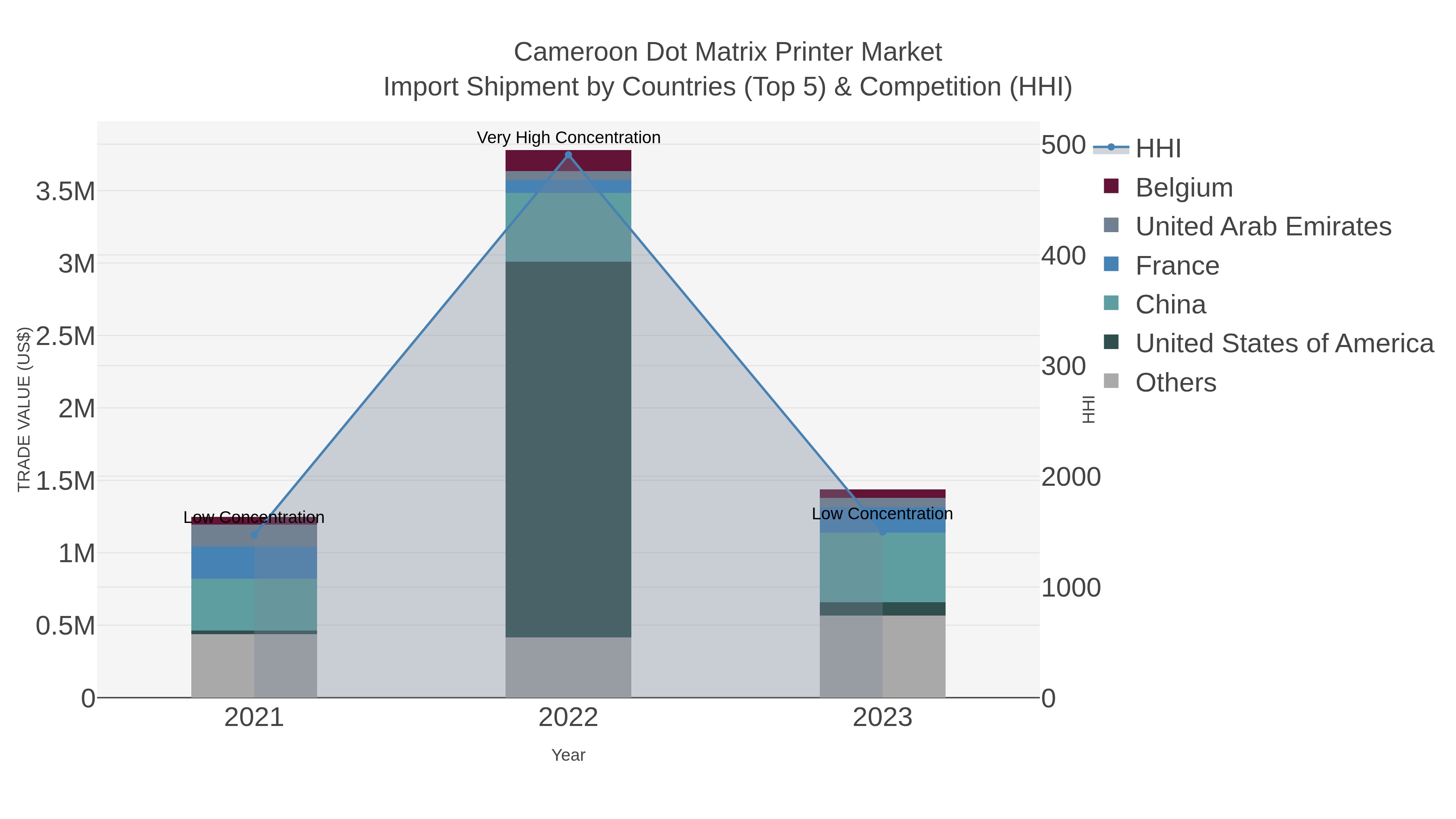 Cameroon Dot Matrix Printer Market Import Shipment by Countries (Top 5) & Competition (HHI)
