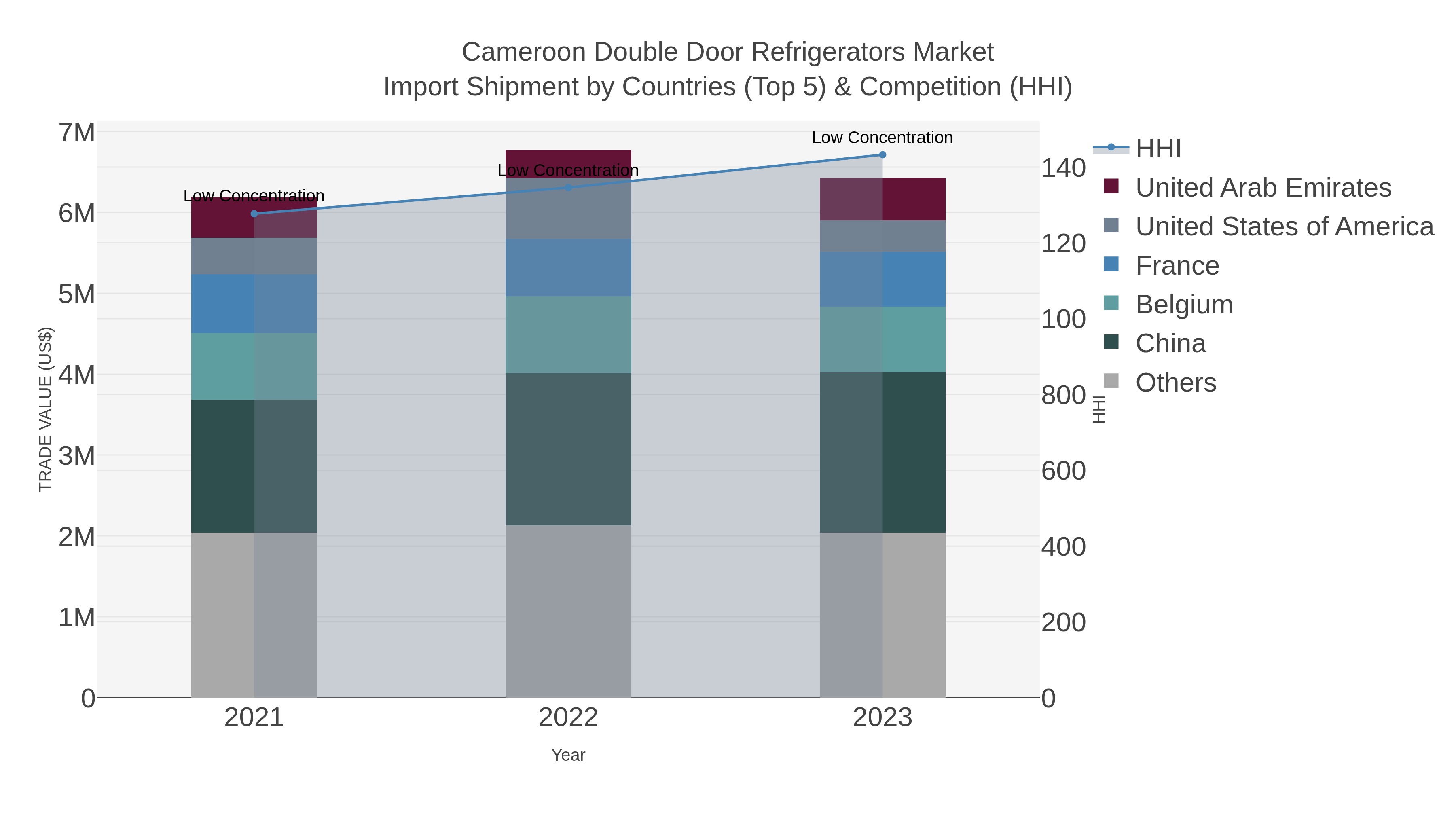 Cameroon Double Door Refrigerators Market Import Shipment by Countries (Top 5) & Competition (HHI)
