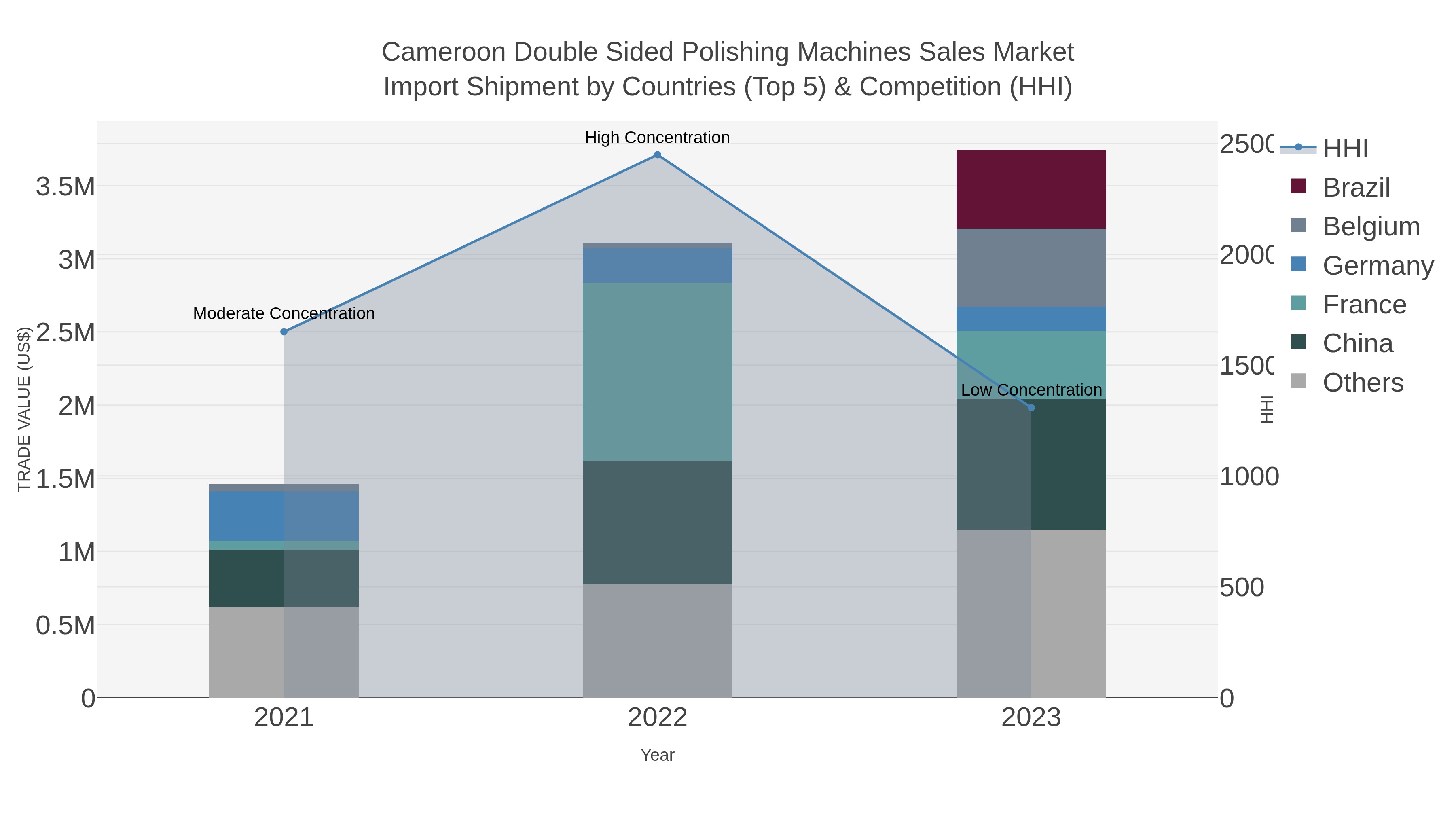 Cameroon Double Sided Polishing Machines Sales Market Import Shipment by Countries (Top 5) & Competition (HHI)