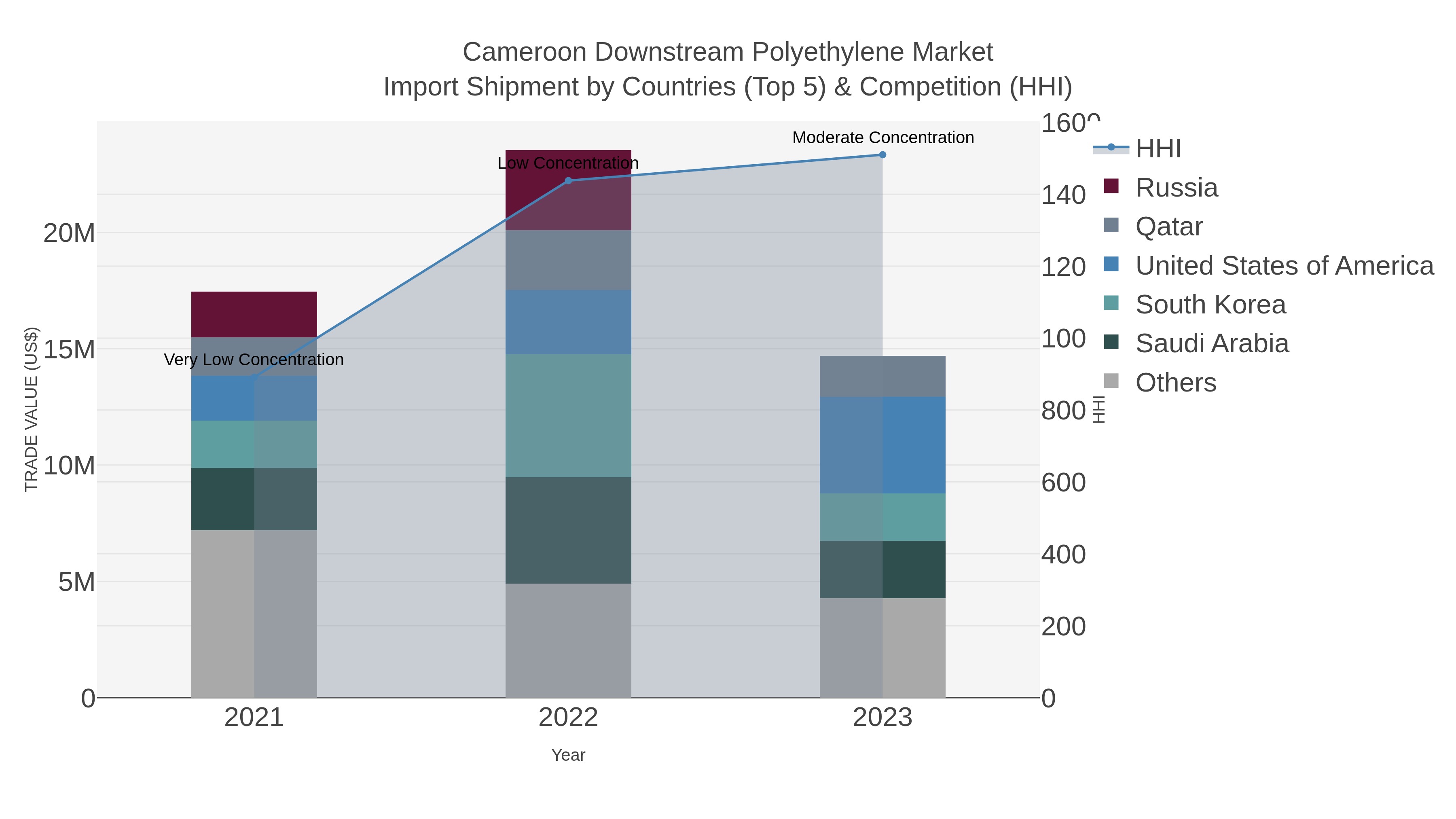 Cameroon Downstream Polyethylene Market Import Shipment by Countries (Top 5) & Competition (HHI)