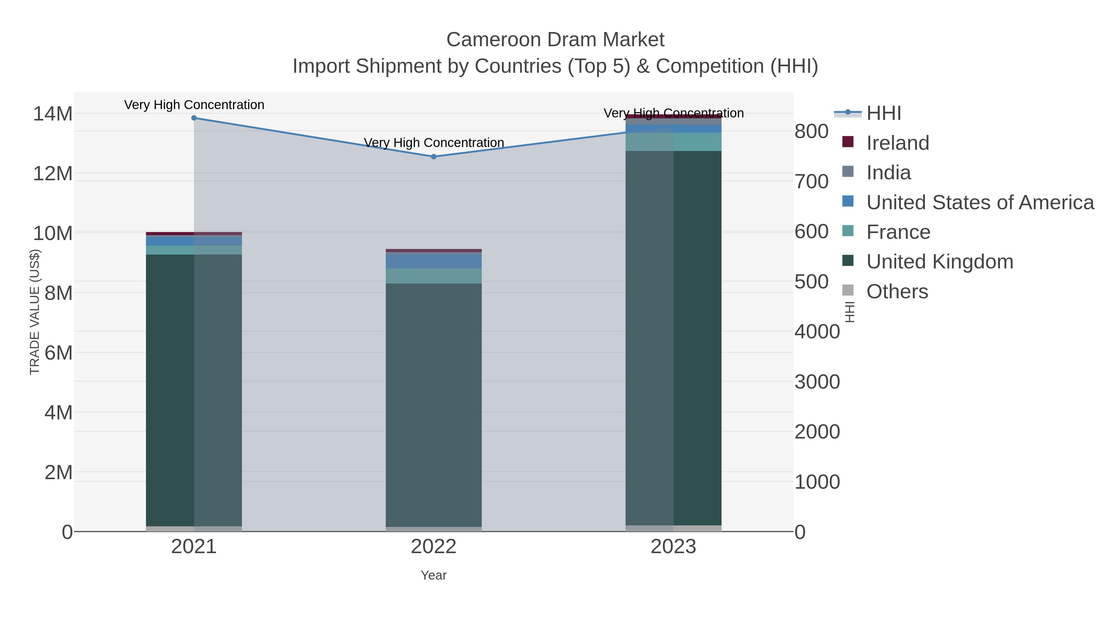 Cameroon Dram Market Import Shipment by Countries (Top 5) & Competition (HHI)
